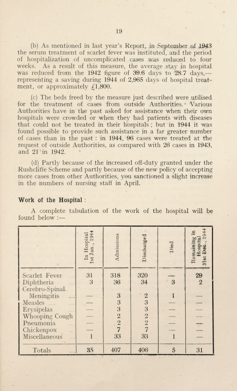 (b) As mentioned in last year’s Report, in September of 1943 the serum treatment of scarlet fever was instituted, and the period of hospitalization of uncomplicated cases was reduced to four weeks. As a result of this measure, the average stay in hospital was reduced from the 1942 figure of 39.6 days to 28.7 days,— representing a saving during 1944 of 2,965 days of hospital treat¬ ment, or approximately £1,800. (c) The beds freed by the measure just described were utilised for the treatment of cases from outside Authorities.* Various Authorities have in the past asked for assistance when their own hospitals were crowded or when they had patients with diseases that could not be treated in their hospitals ; but in 1944 it was found possible to provide such assistance in a far greater number of cases than in the past : in 1944, 96 cases were treated at the request of outside Authorities, as compared with 26 cases in 1943, and 21 in 1942. (d) Partly because of the increased off-duty granted under the Rushcliffe Scheme and partly because of the new policy of accepting more cases from other Authorities, you sanctioned a slight increase in the numbers of nursing staff in April. Work of the Hospital : A complete tabulation of the work of the hospital will be found below :— In Hospital 1st Jan., 1944 Admissions Discharged •T3 Q 33 T __ Jac c3 '5 * b @*$j Sa5 & * m Scarlet Fever .... 31 318 320 29 Diphtheria Cerebro-Spinal. 3 36 34 3 2 Meningitis — 3 2 1 — Measles .... — 3 3 — —— Erysipelas — 3 3 — — Whooping Cough — 2 2 — — Pneumonia — 2 2 —- — Chickenpox — 7 7 — — Miscellaneous .... 1 33 33 1 — Totals 35 407 406 5 31