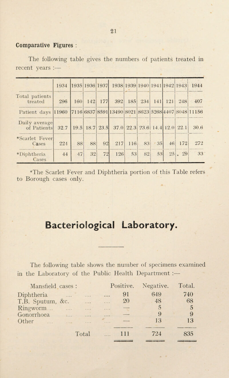 Comparative Figures : The following table gives the numbers of patients treated in recent years :— 1934 1935 1936 1937 1938 1939 1940 1941 1942 1943 1944 Total patients treated 296 160 142 177 392 185 234 141 121 248 407 Patient days 11960 7116 6837 8591 13490 8021 8623 5268 4407 8048 11156 Daily average of Patients 32.7 19.5 18.7 23.5 37.0 22.3 23.6 14.4 - 12.0 22.1 30.6 *Scarlet Fever Cases 224 88 88 92 217 116 83 35 46 172 272 * Diphtheria Cases 44 47 32 72 126 53 82 lU 25 , 29 33 *The Scarlet Fever and Diphtheria portion of this Table refers to Borough cases only. Bacteriological Laboratory. The following table shows the number of specimens examined in the Laboratory of the Public Health Department :— Mansfield cases : Positive. Negative. Total. Diphtheria . 91 649 740 T.B. Sputum, &c. 20 48 68 Ringworm... . — 5 5 Gonorrhoea _ — 9 9 Other '_ — 13 13
