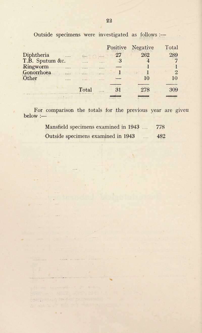 Outside specimens were investigated as follows :— Positive Negative Total Diphtheria 27 262 289 T.B. Sputum &c. 3 4 7 Ringworm . — 1 1 Gonorrhoea 1 1 2 Other . — 10 10 Total 31 278 309 For comparison the totals for the previous year are giveu below :— Mansfield specimens examined in 1943 .... 778 Outside specimens examined in 1943 ... 482