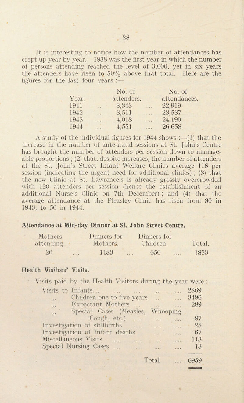It is interesting to notice how the number of attendances has crept up year by year. 1938 was the first year in which the number of persons attending reached the level of 3,000, yet in six years the attendees have risen to 50% above that total. Here are the figures fo-r the last four years —- No. of No. of Year. attenders. attendances. 1941 3,343 22,919 1942 3,511 23,537 1943 4,018 24,190 1944 4,551 26,658 A study of the individual figures for 1944 shows :—(1) that the increase in the number of ante-natal sessions at St. John's Centre has brought the number of attenders per session down to manage¬ able proportions ; (2) that, despite increases, the number of attenders at the St. John's Street Infant Welfare Clinics average 116 per session (indicating the urgent need for additional clinics) ; (3) that the new Clinic at St. Lawrence's is already grossly overcrowded with 120 attenders per session (hence the establishment of an additional Nurse’s Clinic on 7th December) ; and (4) that the average attendance at the Pleasley Clinic has risen from 30 in 1943, to 50 in 1944. Attendance at Mid-day Dinner at St, John Street Centre. Mothers Dinners for Dinners for attending. Mothers. Children. Total. 20 .... 1183 .... 650 .... 1833 Health Visitors’ Visits. Visits paid by the Health Visitors during the year were :—- Visits to Infants. .. 2869 ,, Children one to five years 3496 ,, Expectant Mothers .... ,, Special Cases (Measles, Whooping 289 Cou^h, etc.) .... 87 Investigation of stillbirths 25 Investigation of Infant deaths 67 Miscellaneous Visits 113 Special Nursing Cases .... 13 Total 6959