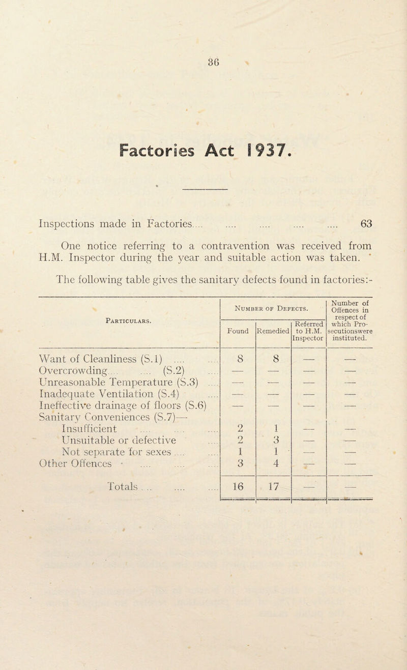 3G Factories Act 1937. Inspections made in Factories. .... .... .... 63 One notice referring to a contravention was received from H.M. Inspector during the year and suitable action was taken. The following table gives the sanitary defects found in factories:- Particulars. Number of Defects. Number of Offences in respect of Found Remedied Referred to H.M. Inspector which Pro- secutionswere instituted. Want of Cleanliness (S.l) 8 8 — — Overcrowding. (S.2) -— —- — — Unreasonable Temperature (S.3) .... — — — — Inadequate Ventilation (S.4) — — — — Ineffective drainage of floors (S.6) Sanitary Conveniences (S.7)— — — — — Insufficient 2 1 — — Unsuitable or defective 2 3 — — Not separate for sexes .... 1 1 ■ — — Other Offences • 3 4 , -—- — Totals. 16 17 -- —