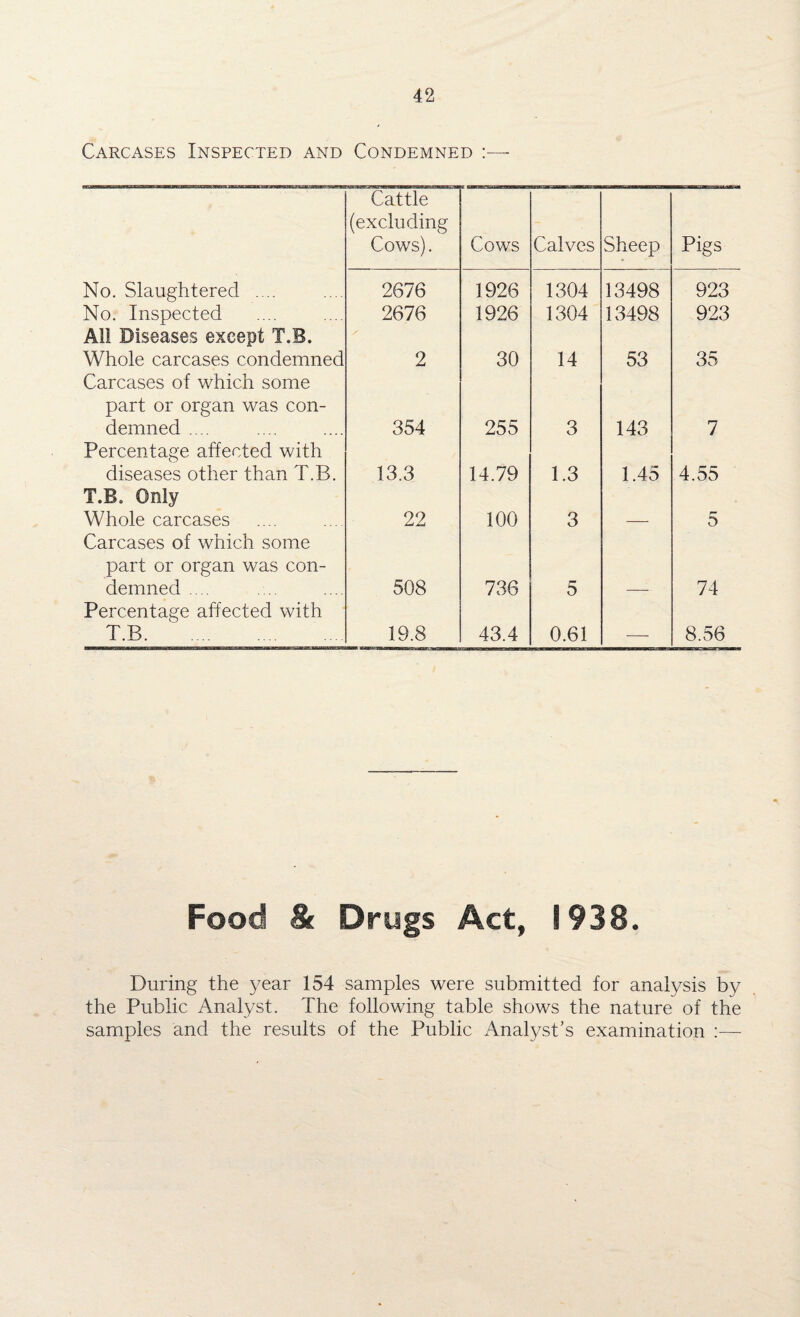 Carcases Inspected and Condemned Cattle (excluding Cows). Cows Calves Sheep Pigs No. Slaughtered .... 2676 1926 1304 13498 923 No. Inspected 2676 1926 1304 13498 923 All Diseases except T.B. Whole carcases condemned 2 30 14 53 35 Carcases of which some part or organ was con¬ demned .... 354 255 3 143 7 Percentage affected with diseases other than T.B. 13.3 14.79 1.3 1.45 4.55 T.B. Only Whole carcases 22 100 3 5 Carcases of which some part or organ was con¬ demned .... 508 736 5 74 Percentage affected with T.B. 19.8 43.4 0.61 — 8.56 Food & Drugs Act, 1938. During the year 154 samples were submitted for analysis by the Public Analyst. The following table shows the nature of the samples and the results of the Public Analyst’s examination :—