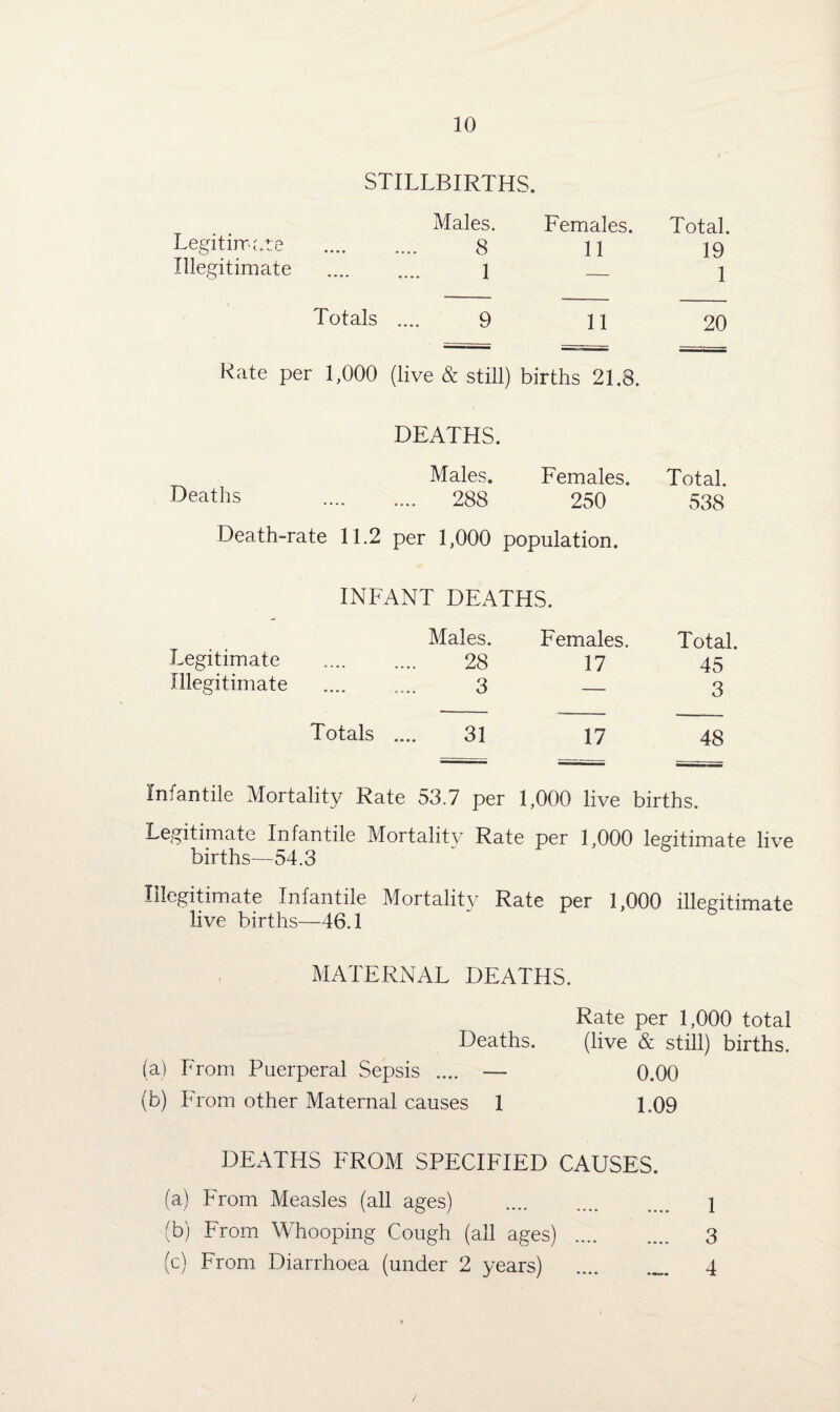 STILLBIRTHS. Legitimate Illegitimate Males. •••# .... 8 •••• •••• 1 Females. 11 Total. 19 1 Totals .... 9 11 20 Rate per 1,000 (live & still) births 21.3. DEATHS. Deaths Males. . 288 Females. 250 Total. 538 Death-rate 11.2 per 1,000 population. INFANT DEATHS. Legitimate Illegitimate Males. . 28 3 Females. 17 Total. 45 3 Totals .... 31 17 48 Infantile Mortality Rate 53.7 per 1,000 live births. Legitimate Infantile Mortality Rate per 1,000 legitimate live births—54.3 Illegitimate Infantile Mortality Rate per 1,000 illegitimate live births—46.1 MATERNAL DEATHS. Rate per 1,000 total Deaths. (live & still) births. (a) From Puerperal Sepsis .... — 0.00 (b) From other Maternal causes 1 l„09 DEATHS FROM SPECIFIED CAUSES. (a) From Measles (all ages) .__ \ (b) From Whooping Cough (all ages) . 3 (c) From Diarrhoea (under 2 years) .. 4