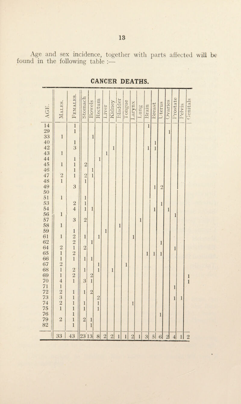 18 Age and sex incidence, together with parts affected will be found in the following table :—- CANCER DEATHS. rM O tr. H-) < ui W hJ < s w A o ci a o J-J tn % > r o a £ 4-> o r—1 > • rH >> D Ch 3 • rH j <D X3 T3 rH ♦—l o X a Ph b£) a c3 t-H 4-> C/3 a3 0 U C/3 U 0 4-> C/3 0 • r-H Ih aj > <D cti +-> CO O i_i c/: j> 73 < pH co pq PP -1 W '‘O hH H hH H-j pq pq P 0 A r~-l Ph 14 1 1 29 1 1 33 1 1 40 1 1 42 3 1 1 1 43 1 1 44 1 1 45 1 1 2 46 1 1 47 2 1 2 1 48 1 1 49 3 1 2 50 51 1 1 53 2 1 1 54 4 1 1 1 1 56 1 1 57 3 2 1 58 1 1 59 1 1 61 1 2 1 1 i 62 2 1 1 64 2 1 2 1 65 1 2 1 1 1 66 1 1 1 1 / 67 2 1 1 68 1 2 1 1 1 69 1 2 2 70 4 1 3 1 71 1 1 72 2 1 1 2 73 3 1 2 1 i 74 2 1 1 1 l 75 1 1 1 1 76 1 1 79 2 1 2 1 82 1 1 1 1