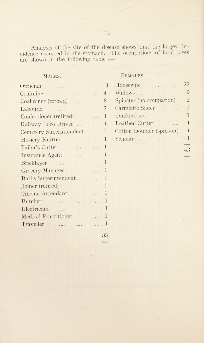 Analysis of the site of the disease shows that the largest in¬ cidence occurred in the stomach. The occupations of fatal cases are shown in the following table :— Males. Optician Coalminer Coalminer (retired) Labourer Confectioner (retired) Railwa}-7 Loco Driver ... Cemetery Superintendent Hosiery Knitter Tailor’s Cutter Insurance Agent Bricklayer Grocery Manager Baths Superintendent Joiner (retired) Cinema Attendant Butcher Electrician Medical Practitioner .... Traveller Females. Housewife .... .... 27 Widows .... .... ... 9 Spinster (no occupation) 2 Carmelite Sister .... 1 Confectioner .... .... 1 Leather Cutter .... .... 1 Cotton Doubler (spinster) 1 Scholar .... ... .... 1 43 1 4 6 7 1 1 1 1 1 1 1 1 1 1 1 1 1 1 1 33