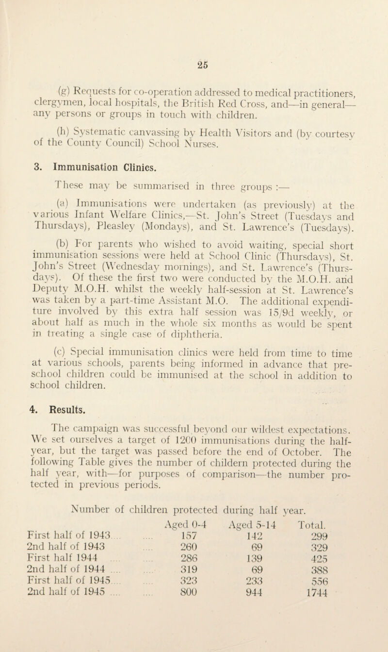 2 5 fe) Requests for co-operation addressed to medical practitioners, clergymen, local hospitals, the British Red Cross, and—in general— any persons or groups in touch with children. (h) Systematic canvassing by Health Visitors and (by courtesy of the County Council) School Nurses. 3. Immunisation Clinics. These may be summarised in three groups :— (a) Immunisations were undertaken (as previously) at the various Infant Welfare Clinics,—St. John’s Street (Tuesdays and Thursdays), Pleasley (Mondays), and St. Lawrence’s (Tuesdays). (b) For parents who wished to avoid waiting, special short immunisation sessions were held at School Clinic (Thursdays), St. John’s Street (Wednesday mornings), and St. Lawrence’s (Thurs¬ days). Of these the first two were conducted by the M.O.H. and Deputy M.O.H. whilst the weekly half-session at St. Lawrence’s was taken by a part-time Assistant M.O. The additional expendi¬ ture involved by this extra half session was 15/9d weekly, or about half as much in the whole six months as would be spent in treating a single case of diphtheria. (c) Special immunisation clinics were held from time to time at various schools, parents being informed in advance that pre- school children could be immunised at the school in addition to school children. 4. Results. 1 he campaign was successful beyond our wildest expectations. We set ourselves a target of 1200 immunisations during the half- year, but the target was passed before the end of October. The following Table gives the number of childern protected during the half year, with—for purposes of comparison—the number pro¬ tected in previous periods. Number of children protected during half year. Aged 0-4 Aged 5-14 Total. First half of 1943 157 142 299 2nd half of 1943 260 69 329 First half 1944 286 139 425 2nd half of 1944 .... 319 69 3S8 First half of 1945.... 323 233 556 2nd half of 1945 ... 800 944 1744