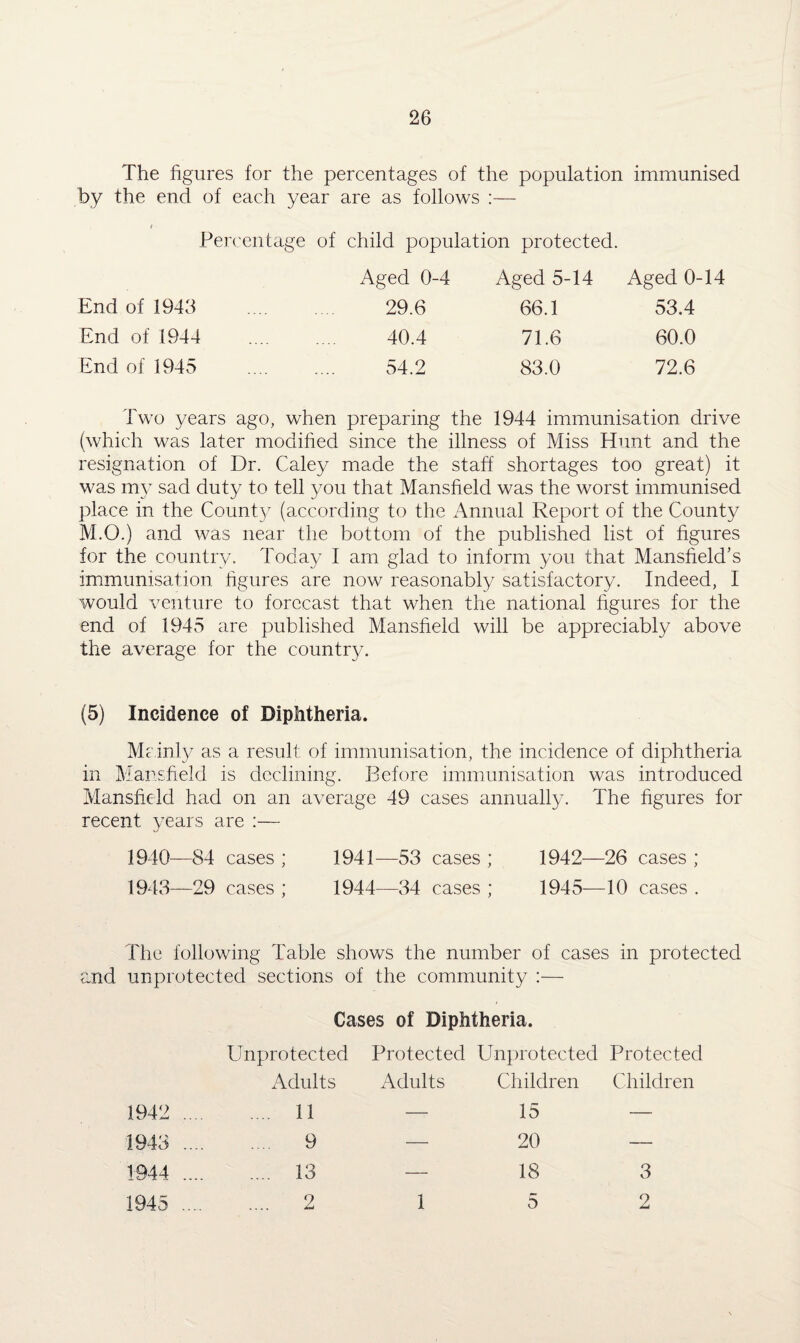 The figures for the percentages of the population immunised by the end of each year are as follows :— i Percentage of child population protected. End of 1943 End of 1944 End of 1945 Aged 0-4 29.6 40.4 54.2 Aged 5-14 66.1 71.6 83.0 Aged 0-14 53.4 60.0 72.6 Two years ago, when preparing the 1944 immunisation drive (which was later modified since the illness of Miss Hunt and the resignation of Dr. Caley made the staff shortages too great) it was my sad duty to tell you that Mansfield was the worst immunised place in the Count}7 (according to the Annual Report of the County M.O.) and was near the bottom of the published list of figures for the country. Today I am glad to inform you that Mansfield’s immunisation figures are now reasonably satisfactory. Indeed, I would venture to forecast that when the national figures for the end of 1945 are published Mansfield will be appreciably above the average for the country. (5) Incidence of Diphtheria. Mr-.inly as a result of immunisation, the incidence of diphtheria in Mansfield is declining. Before immunisation was introduced Mansfield had on an average 49 cases annually. The figures for recent years are :— 1940—84 cases ; 1941—53 cases ; 1942—26 cases ; 1943—29 cases ; 1944—34 cases ; 1945—10 cases . The following Table shows the number of cases in protected and unprotected sections of the community :— Cases of Diphtheria. Unprotected Protected Unprotected Protected Adults Adults Children Children 1942 .... 11 — 15 — 1943 .... .... 9 — 20 — 1944 .... .... 13 — 18 3 1945 .... .... 2 1 5 2
