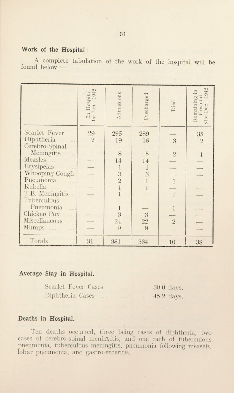 Work of the Hospital : A complete tabulation of the work of the hospital will be found below :— In Hospital 1st Jan., 1945 Admissions Discharged Died Remaining in Hospital 31st Dec., 1945 Scarlet Fever 29 295 289 35 Diphtheria Cerebro-Spinal 2 19 16 3 2 Meningitis — 8 5 9 1 Measles .... — 14 14 _ Erysipelas — 1 1 — _ • Whooping Cough — 3 3 — __ Pneumonia — 2 1 1 Rubella . — 1 1 T.B. Meningitis Tuberculous — 1 — 1 — Pneumonia — 1 _ 1 Chicken Pox — 3 3 Miscellaneous — 24 22 2 Mumps .... — 9 9 — — Totals 31 381 364 io ! 38 Average Stay in Hospital. Scarlet Fever Cases . 80.0 days. Diphtheria Cases 45.2 days. Deaths in Hospital. Ten deaths occurred, three being cases of diphtheria, two cases of cerebro-spinal meningitis, and one each of tuberculous pneumonia, tuberculous meningitis, pneumonia following measels, lobar pneumonia, and gastro-enteritis.