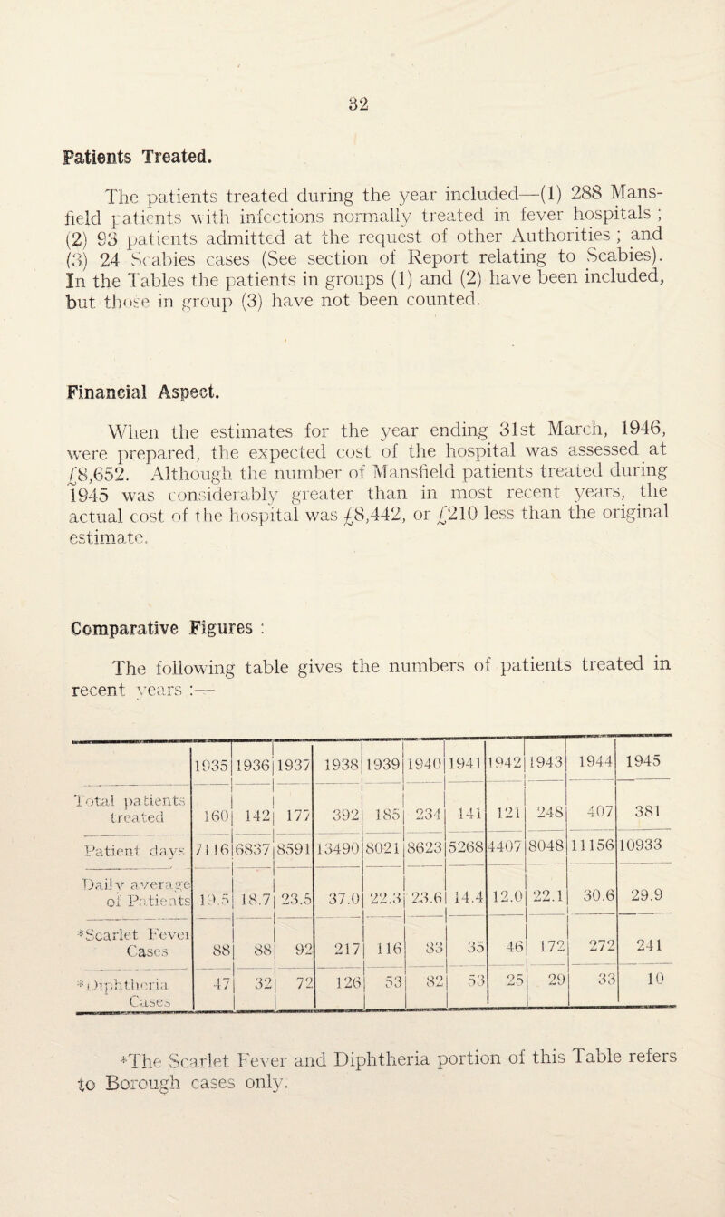 Patients Treated. The patients treated during the 3/ear included—(1) 288 Mans¬ field patients with infections normally treated in fever hospitals ; (2) 93 patients admitted at the request of other Authorities ; and (3) 24 Scabies cases (See section of Report relating to Scabies). In the Tables the patients in groups (1) and (2) have been included, but those in group (3) have not been counted. Financial Aspect. When the estimates for the 3/ear ending 31st March, 1946, were prepared, the expected cost of the hospital was assessed at {8,652. Although the number of Mansfield patients treated during 1945 was considerably greater than in most recent 3/ears, the actual cost of the hospital was £8,442, or £210 less than the original estimate. Comparative Figures : The following table gives the numbers of patients treated in recent years 1035 1936 1937 1938 1939 1940! 1941 u 1943 1944 1945 Total patients treated 160 ! 142 j 177 392 185 234 141 121 248 407 381 Patient days 7116 6837 j 8591 13490 8021 8623 5268 4407 8048 11156 10933 Dai! v average of Patients 19.5 18.71 23.5 37.0 22.3 23.6 14.4 12.0 22.1 30.6 29.9 * Scarlet Fever Cases 88 1 881 92 217 116 83 35 46 172 272 241 PJdphtlieria Cases 47 32 j 72 126 | 53 82 53 25 29 33 10 ♦The Scarlet Fever and Diphtheria portion of this Table refers to Borough cases only.