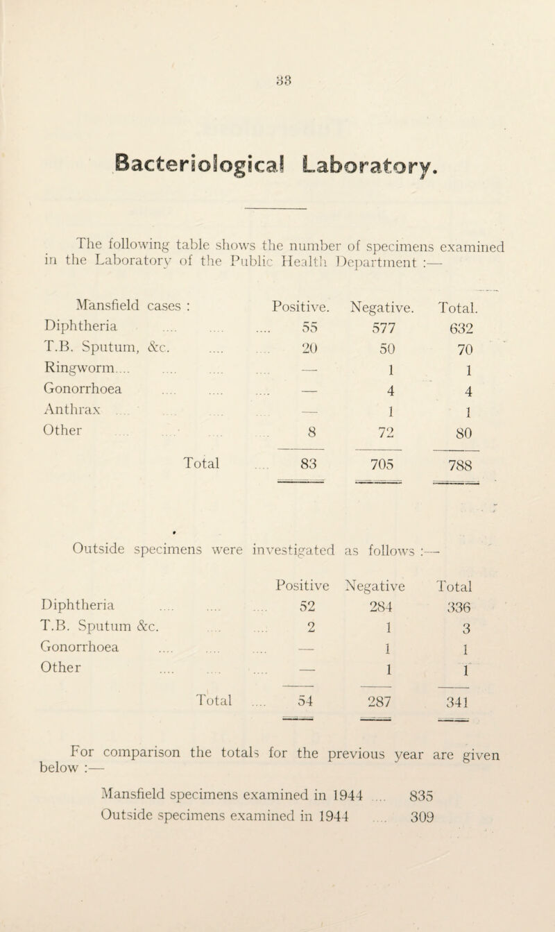 Bacteriological Laboratory. The following table shows the number of specimens examined in the Laboratory of the Public Health Department :— Mansfield cases : Diphtheria T.B. Sputum, &c.. Ringworm.... Gonorrhoea Anthrax Other Total Positive. Negative. Total. 55 577 632 20 50 70 — 1 1 — 4 4 — 1 1 8 72 80 83 705 788 Outside specimens were investigated as follows :— Diphtheria T.B. Sputum &c. Gonorrhoea Other Total Positive Negative Total 52 284 336 2 1 3 — 1 1 — l i 54 287 341 For comparison the totals for the previous year are given below :— Mansfield specimens examined in 1944 ... 835 Outside specimens examined in 1944 . . 309