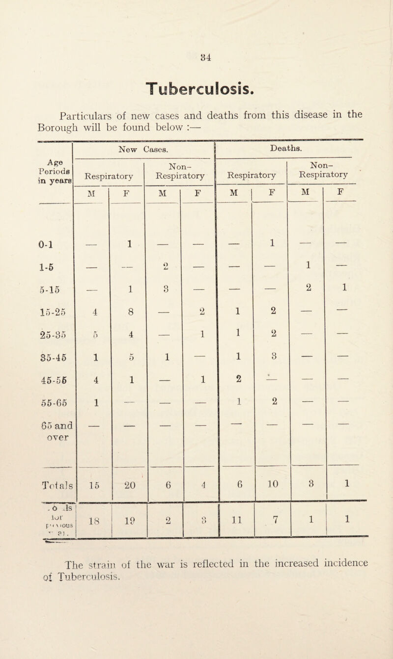 Tuberculosis. Particulars of new cases and deaths from this disease in the Borough will be found below New Cases. | Deaths. Age Periods in years Respiratory Non- Respiratory I Respiratory Non- Respiratory M F M F M F M F 0-1 1 1 1-5 — — O — — 1 — 5-15 — 1 3 — — — 2 1 15-25 4 8 — 2 1 2 — — 25-35 5 4 — 1 1 2 — — 35-45 1 5 1 — 1 3 — — 45-55 4 1 — 1 2 — — 55-65 1 — — — 1 2 — — 65 and over Totals 15 \ 20 6 4 6 10 3 1 i . o 4s lor f ' 1 \IOU3 ’’ ? 3 . 18 19 9 j-J O O | 11 7 1 1 The strain of the war is reflected in the increased incidence of Tuberculosis.