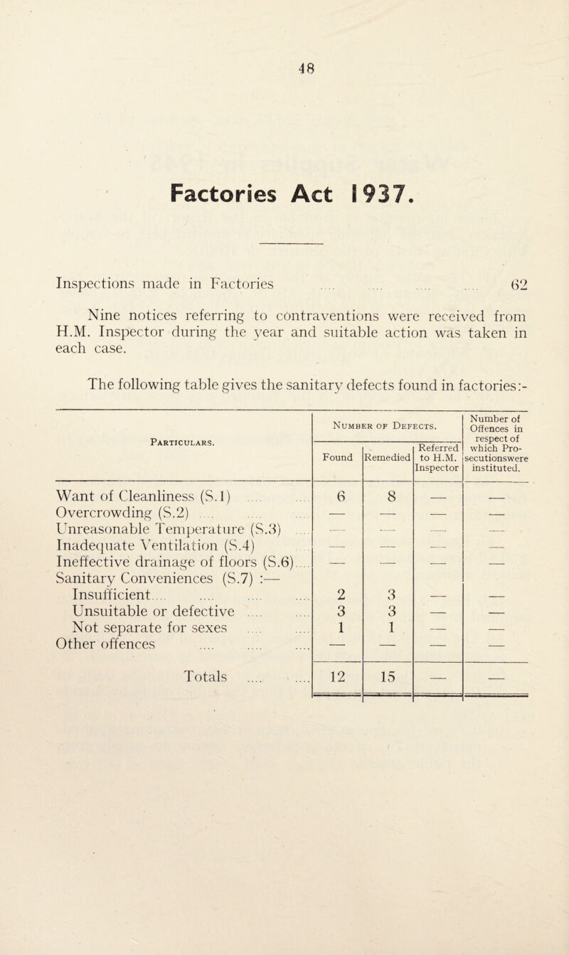 Factories Act 1937. Inspections made in Factories . .. ... .... .... 62 Nine notices referring to contraventions were received from H.M. Inspector during the year and suitable action was taken in each case. The following table gives the sanitary defects found in factories:- Particulars. Number of Defects. Number of Offences in respect of which Pro- secutionswere instituted. Found Remedied Referred to H.M. Inspector Want of Cleanliness (S.l) 6 8 _ _ Overcrowding (S.2) .... — — — — Unreasonable Temperature (S.3) -— — — — Inadequate Ventilation (S.4) —- — — — Ineffective drainage of floors (S.6)..,, Sanitary Conveniences (S.7) :— — — *- — Insufficient... 2 3 — — Unsuitable or defective .... 3 3 — — Not separate for sexes 1 1 — — Other offences — — — — Totals 12 15 — —