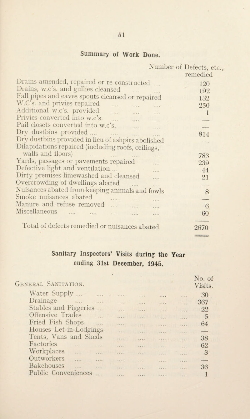 Summary of Work Done. Number of Defects, etc., remedied Drains amended, repaired or re-constructed .... 120 Drains, w.c’s. and gullies cleansed .... .... 192 Fall pipes and eaves spouts cleansed or repaired 132 W.C’s. and privies repaired .. 250 Additional w.c’s. provided .... .... 1 Privies converted into w.c’s. .... _ Pail closets converted into w.c’s. .... _ Dry dustbins provided .... .... .... §14 Dry dustbins provided in lieu of ashpits abolished _ Dilapidations repaired (including roofs, ceilings, walls and floors) .... .... 733 Yards, passages or pavements repaired .... 239 Defective light and ventilation ... .... 44 Dirty premises limewashed and cleansed .... 21 Overcrowding of dwellings abated .... _ Nuisances abated from keeping animals and fowls 8 Smoke nuisances abated .... .... _ Manure and refuse removed .... .... q Miscellaneous .... .... .... .... 60 Total of defects remedied or nuisances abated 2670 Sanitary Inspectors’ Visits during the Year ending 31st December, 1945. No. of General Sanitation. Visits. Water Supply.... .... , .... .... .... 30 Drainage .... .... .... .... 337 Stables and Piggeries .... .... .... 22 Offensive Trades .... .... .... 5 Fried Fish Shops .... .... .... .... 64 Houses Let-in-Lodgings .... .... .... _ Tents, Vans and Sheds .... . 38 Factories .... .... .... .... .... 62 Workplaces . 3 Outworkers .... .... .... .... .... _ Bakehouses .... .... .... .... .... 36 Public Conveniences .... . 1
