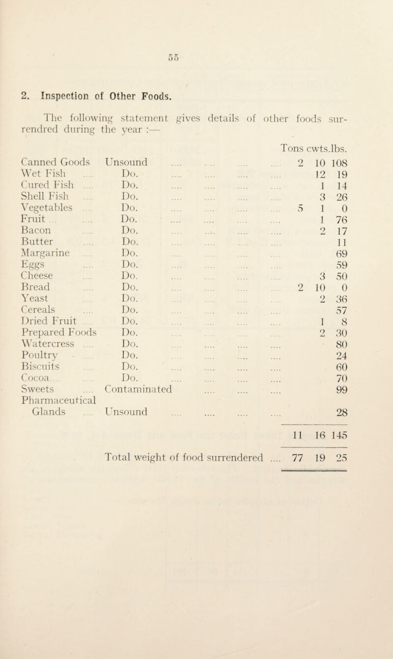 2. Inspection of Other Foods. The following statement gives details of other foods sur- rendred during the year Tons cwts.lbs. Canned Goods Unsound 2 10 108 Wet Fish Do. 12 19 Cured Fish .... Do. 1 14 Shell Fish. Do. 3 26 Vegetables .... Do. 5 1 0 Fruit ... Do. 1 76 Bacon Do. 2 17 Butter Do. 11 Margarine . . Do. 69 Eggs Do. 59 Cheese Do. 3 50 Bread Do. 2 10 0 Yeast Do. 2 36 Cereals Do. 57 Dried Fruit . Do. 1 8 Prepared Foods Do. . . 2 30 Watercress .... Do. 80 Poultry Do. 24 Biscuits Do. ' .... 60 Cocoa.... Do. 70 Sweets Contaminated 99 Pharmaceutical Glands Unsound .... .... 28 11 16 145 Total weight of food surrendered .... 77 19 25
