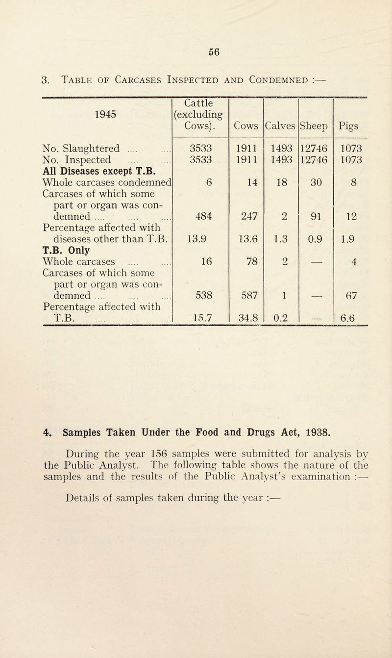 3. Table of Carcases Inspected and Condemned :— Cattle 1945 (excluding Cows). Cows Calves Sheen JL Pigs No. Slaughtered .... 3533 1911 1493 12746 1073 No. Inspected 3533 1911 1493 12746 1073 All Diseases except T.B. Whole carcases condemned 6 14 18 30 8 Carcases of which some part or organ was con¬ demned .... 484 247 2 91 12 Percentage affected with diseases other than T.B. 13.9 13.6 1.3 0.9 1.9 T.B. Only Whole carcases 16 78 2 4 Carcases of which some part or organ was con¬ demned .... 538 587 1 67 Percentage affected with T.B. 15.7 34.8 0.2 — 6.6 4. Samples Taken Under the Food and Drugs Act, 1938. During the year 156 samples were submitted for analysis by the Public Analyst. The following table shows the nature of the samples and the results of the Public Analyst’s examination :— Details of samples taken during the year :—
