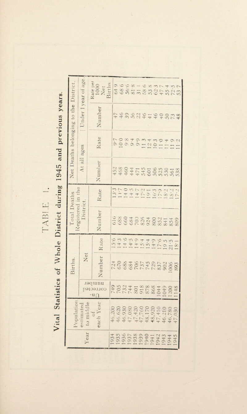 Vital Statistics of Whole District during 1945 and 5- v >» 73 3 > V u !- Q <u c be 5) 03 a) P 1 u a Rate per i 1000 Net Births t ^ ” ■—Xf’OOJNiONre 3*0 vO l-0 00 oo *0 30 P ^ 30 *o 03 03 J3 f'- 30 C3 OOT'O^-'OOO'OCO TTD £ 'tPOlOCM’t’tt q-TlN^ r-1 P 03 NOX + 03^^-f»10't03M 0) HH ■*-- 1-- ’-« 1--, be rt u 03 3 MCCOtr-clOT-lOlDOrHOO 'OClO'tNfOOC'IcncOrri 03 r- cr r-> • 1) _ o r* 'w' • —• —< *) u U '*-» •—• v .2 Q p p f_i be V 1) —t .o /V INO'ONN^- O “*• Tj- -1“ -f ^ 03 ■-0 tN OO M N !.< CO l°S9tr;iCT,'0'NI'-T03 ’ 1 *-0 VO CO O CM CM O lO iO CP O^'OONxaoooOXCOOC V-4 rA 0) £ 0) w (V a; po P OrOipiOu3 + +ocOiriiOr-. -rOXi-cOMoONNcO^ W N 00 CO O ro i <M m O o 03 t'.OO\0NNNN0003O00 .Tsquinu [33J09JJOO -UQ OMOC'l'tTHOOCOQC + OO NNNNCC03COMOOC'] 00 03 ■- 03 f. 03 X 03 P O rt 03 oooooooooooo O OT ro CO CM O !>• 0.1 — _ OC ro M O CTi O 't N r-1 03 Tf r' j (s q O vo co o* t' *+- ~r M- -r ^ t-^ co co N CO 30 t' P 03 K-l •tiooNcoaiO'-'CMfnTtu-) rOrnmromrOT't + ^tTj- 0>030303030lGl03C3030303