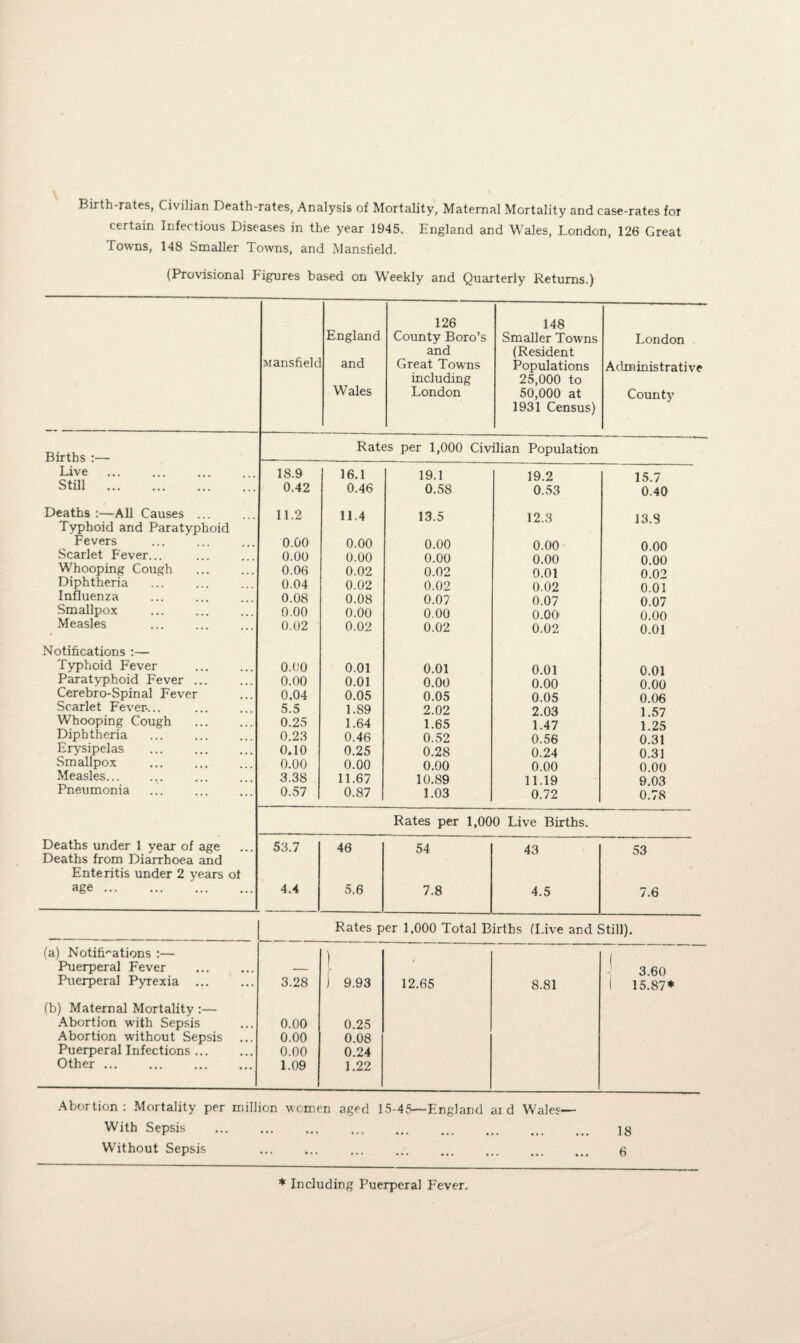 Birth-rates, Civilian Death-rates, Analysis of Mortality, Maternal Mortality and case-rates for certain Infectious Diseases in the year 1945. England and Wales, London, 126 Great Towns, 148 Smaller Towns, and Mansfield. (Provisional Figures based on Weekly and Quarterly Returns.) Mansfield England and Wales 126 County Boro’s and Great Towns including London 148 Smaller Towns (Resident Populations 25,000 to 50,000 at 1931 Census) London Administrative County Births :— Rates per 1,000 Civilian Population Live 18.9 16.1 19.1 19.2 15.7 Still . 0.42 0.46 0.58 0.53 0.40 Deaths :—All Causes ... 11.2 11.4 13.5 12 3 13 8 Typhoid and Paratyphoid Fevers 0.00 0.00 0.00 0.00 0.00 Scarlet Fever... 0.00 0.00 0.00 0.00 0 00 Whooping Cough 0.06 0.02 0.02 0.01 0 02 Diphtheria 0.04 0.02 0.02 0.02 0 01 Influenza 0.08 0.08 0.07 0.07 0.07 Smallpox 0.00 0.00 0.00 0.00 0.00 Measles 0.02 0.02 0.02 0.02 0.01 Notifications Typhoid Fever o.oo 0.01 0.01 0.01 0.01 Paratyphoid Fever ... 0.00 0.01 0.00 0.00 0 00 Cerebro-Spinal Fever 0.04 0.05 0.05 0.05 0 06 Scarlet Fever-... 5.5 1.89 2.02 2.03 1 57 Whooping Cough 0.25 1.64 1.65 1.47 1.25 Diphtheria 0.23 0.46 0.52 0.56 0.31 Erysipelas 0.10 0.25 0.28 0.24 0.31 Smallpox 0.00 0.00 0.00 0.00 0.00 Measles. 3.38 11.67 10.89 11.19 9.03 Pneumonia . 0.57 0.87 1.03 0.72 0.78 Rates per 1,000 Live Births. Deaths under 1 year of age 53.7 46 54 43 53 Deaths from Diarrhoea and Enteritis under 2 years of age. 4.4 5.6 7.8 4.5 7.6 Rates per 1,000 Total Births (Live and Still). (a) Notifications :— / Puerperal Fever — f 3.60 Puerperal Pyrexia ... 3.28 ) 9.93 12.65 8.81 1 15.87* (b) Maternal Mortality :— Abortion wuth Sepsis 0.00 0.25 Abortion without Sepsis ... 0.00 0.08 Puerperal Infections ... 0.00 0.24 Other ... 1.09 1.22 Abortion: Mortality per million women aged 15-45—England aid Wales— With Sepsis . 18 Without Sepsis ... ... ... ... ... ... . g * Including Puerperal Fever.