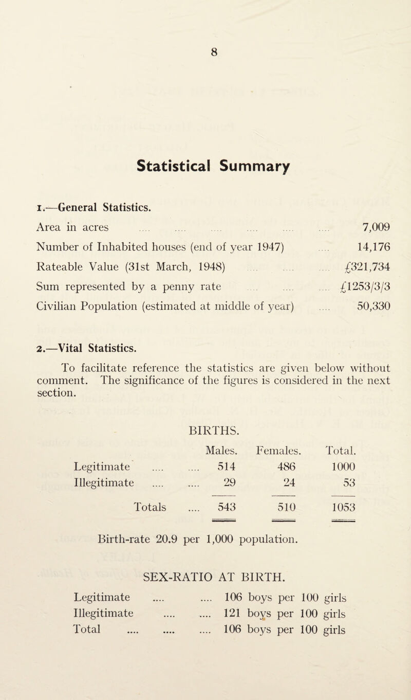 Statistical Summary i.—General Statistics. Area in acres .... .... .... .... .... 7,009 Number of Inhabited houses (end of year 1947) .... 14,176 Rateable Value (31st March, 1948) .... .... £321,734 Sum represented by a penny rate .... .... ... £1253/3/3 Civilian Population (estimated at middle of year) .... 50,330 2.—Vital Statistics. To facilitate reference the statistics are given below without comment. The significance of the figures is considered in the next section. BIRTHS. Males. Females. Total. Legitimate .... 514 486 1000 Illegitimate 29 24 53 Totals .... 543 510 1053 Birth-rate 20.9 per 1,000 population. SEX-RATIO AT BIRTH. Legitimate .... .... 106 boys per 100 girls Illegitimate .... .... 121 boys per 100 girls Total . 106 boys per 100 girls