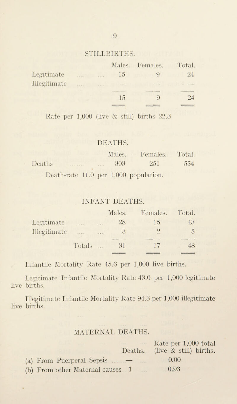 STILLBIRTHS. Males. Females. Total. Legitimate 15 9 24 Illegitimate — — — 15 9 24 Rate per 1,000 (live & still) births 22.3 DEATHS. Males. Females. Total. Deaths .... 303 251 554 Death-rate 11.0 per 1,000 population. INFANT DEATHS. Males. Females. Total. Legitimate 28 15 43 Illegitimate 3 9 5 Totals . 31 17 48 Infantile Mortality Rate 45.6 per 1,000 live births. Legitimate Infantile Mortality Rate 43.0 per 1,000 legitimate live births. Illegitimate Infantile Mortality Rate 94.3 per 1,000 illegitimate live births. MATERNAL DEATHS. Deaths, (a) From Puerperal Sepsis .... — (b) From other Maternal causes 1 Rate per 1,000 total (live & still) births. 0.00 0.93