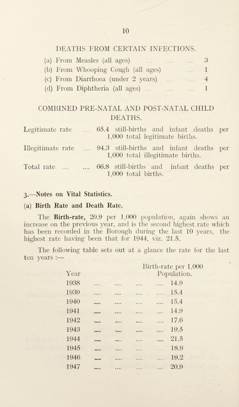 DEATHS FROM CERTAIN INFECTIONS. (a) From Measles (all ages) . . .... .... 3 (b) From Whooping Cough (all ages) .... 1 (c) From Diarrhoea (under 2 years) .... .... 4 (d) From Diphtheria (all ages) ... .... .... 1 COMBINED PRE-NATAL AND POST-NATAL CHILD DEATHS. Legitimate rate .... 65.4 still-births and infant deaths per 1,000 total legitimate births. Illegitimate rate .... 94.3 still-births and infant deaths per 1,000 total illegitimate birchs. Total rate .... .... 66.8 still-births and infant deaths per 1,000 total births. 3.—Notes on Vital Statistics. (a) Birth Rate and Death Rate. The Birth-rate, 20.9 per 1,000 population, again shows an increase on the previous year, and is the second highest rate which has been recorded in the Borough during the last 10 years, the highest rate having been that for The following table sets out ; ten years :— Year 1938 1939 1940 1941 1942 1943 1944 1945 1946 1947 1944, viz. 21.5. : a glance the rate for the last Birth-rate per 1,000 Population. . 14.9 . 15.4 . 15.4 . 14.9 . 17.6 . 19.5 . 21.5 . 18.9 . 19.2 . 20.9