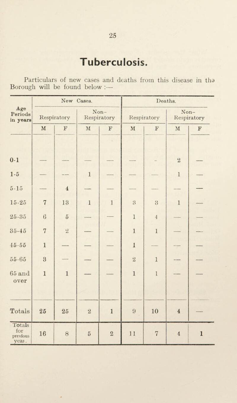 Tuberculosis. Particulars of new cases and deaths from this disease in tha Borough will be found below :— Age Periods in years New Cases. Deaths. Respiratory Non- Respiratory Respiratory Non- Respiratory M F M F M F M F 0-1 2 1-5 — — 1 — — —- 1 — 5-15 — 4 —- — — — — — 15-25 7 18 1 1 3 8 1 — 25-35 6 5 — — 1 4 — — 85-45 7 2 — -- 1 1 — — 45-55 1 — — — 1 — — — 55-65 3 — — — 2 1 — — 65 and 1 1 — — 1 1 — — over Totals 25 25 2 1 9 10 4 — Totals for previous 16 8 5 2 ] 1 7 4 1 yeai.