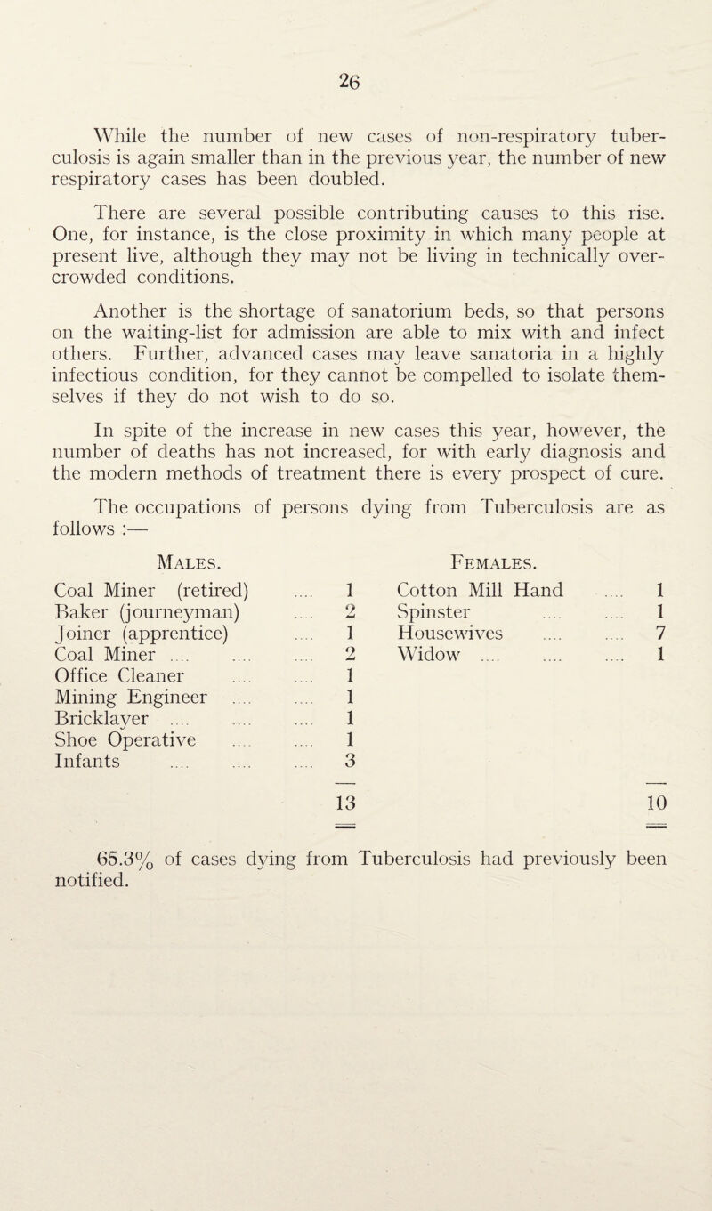While the number of new cases of non-respiratory tuber¬ culosis is again smaller than in the previous year, the number of new respiratory cases has been doubled. There are several possible contributing causes to this rise. One, for instance, is the close proximity in which many people at present live, although they may not be living in technically over¬ crowded conditions. Another is the shortage of sanatorium beds, so that persons on the waiting-list for admission are able to mix with and infect others. Further, advanced cases may leave sanatoria in a highly infectious condition, for they cannot be compelled to isolate them¬ selves if they do not wish to do so. In spite of the increase in new cases this year, however, the number of deaths has not increased, for with early diagnosis and the modern methods of treatment there is every prospect of cure. The occupations of persons dying from Tuberculosis are as follows :— Males. Coal Miner (retired) ... 1 Baker (journeyman) .... 2 Joiner (apprentice) .... 1 Coal Miner .... .... .... 2 Office Cleaner .... .... 1 Mining Engineer .... .... 1 Bricklayer ... ... .... 1 Shoe Operative .... .... 1 Infants ... .... ... 3 13 Females. Cotton Mill Hand .... 1 Spinster .... . . 1 Housewives .... .... 7 Widow .... .... .... 1 10 65.3% of cases dying from Tuberculosis had previously been notified.