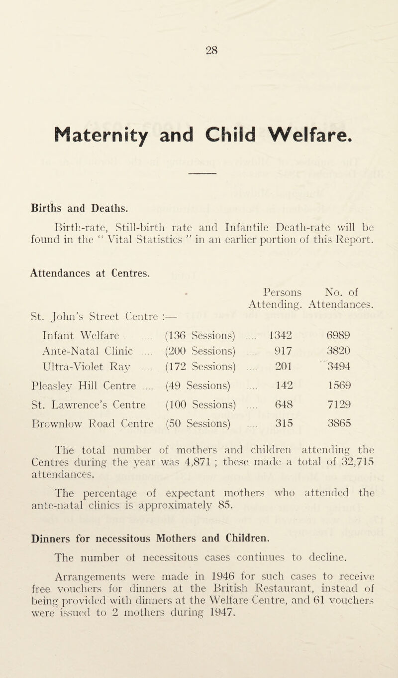 Maternity and Child Welfare. Births and Deaths. Birth-rate, Still-birth rate and Infantile Death-rate will be found in the “ Vital Statistics ” in an earlier portion of this Report. Attendances at Centres. St. John's Street Centre . Persons No. of Attending. Attendances. Infant Welfare (136 Sessions) 1342 6989 Ante-Natal Clinic .... (200 Sessions) .... 917 3820 Ultra-Violet Ray .... (172 Sessions) 201 3494 Plcasley Hill Centre .... (49 Sessions) ... 142 1569 St. Lawrence’s Centre (100 Sessions) .... 648 7129 Brownlow Road Centre (50 Sessions) .... 315 3865 The total number Centres during the 3/ear attendances. of mothers and children was 4,871 ; these made a attending the total of 32,715 The percentage of expectant mothers who attended the ante-natal clinics is approximately 85. Dinners for necessitous Mothers and Children. The number ot necessitous cases continues to decline. Arrangements were made in 1946 for such cases to receive free vouchers for dinners at the British Restaurant, instead of being provided with dinners at the Welfare Centre, and 61 vouchers were issued to 2 mothers during 1947.