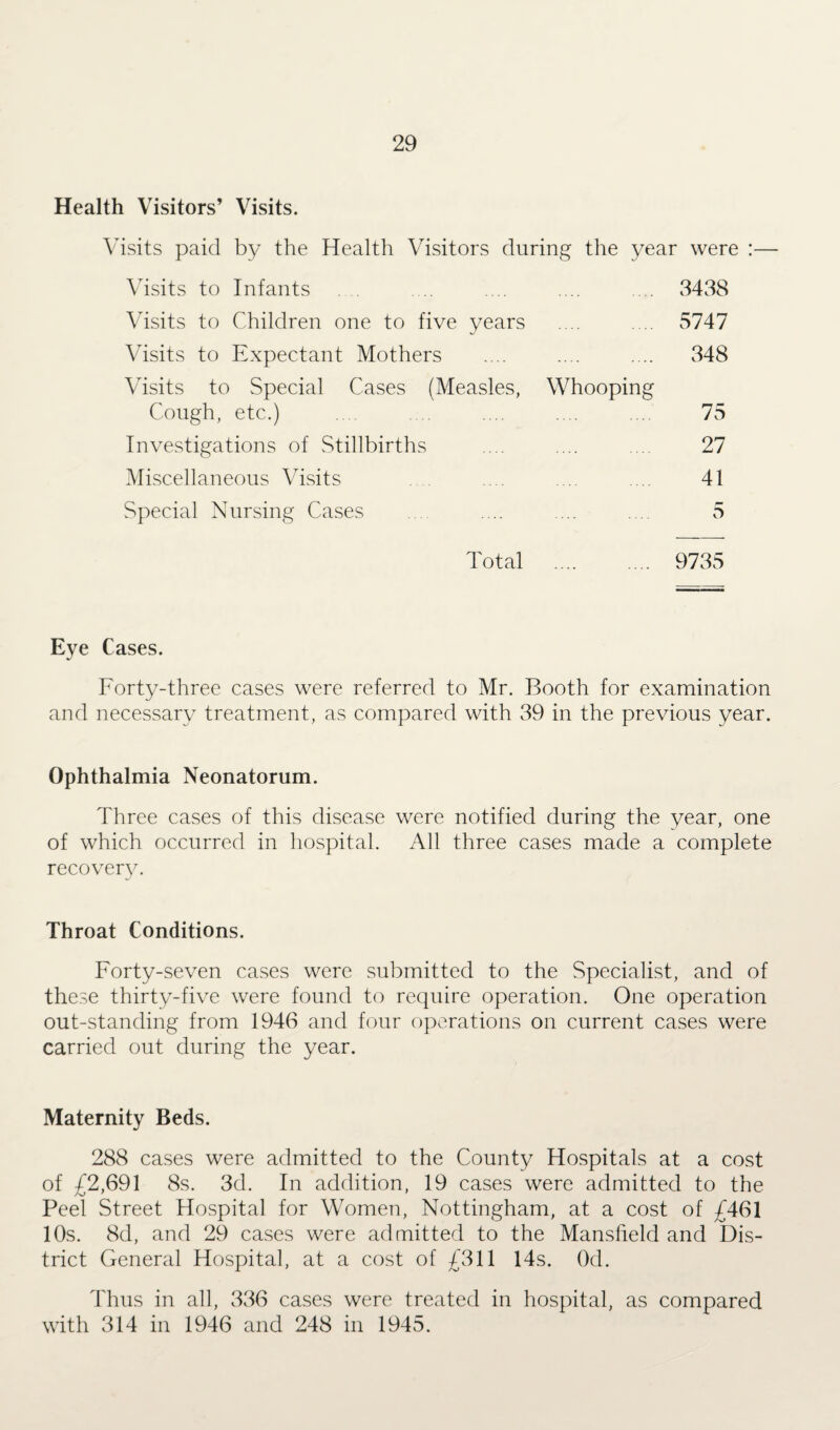 Health Visitors’ Visits. Visits paid by the Health Visitors during the year were :— Visits to Infants 3438 Visits to Children one to five years . 5747 Visits to Expectant Mothers . 348 Visits to Special Cases (Measles, Cough, etc.) Whooping . 75 Investigations of Stillbirths . 27 Miscellaneous Visits 41 Special Nursing Cases 5 Total . 9735 Eve Cases. Forty-three cases were referred to Mr. Booth for examination and necessary treatment, as compared with 39 in the previous year. Ophthalmia Neonatorum. Three cases of this disease were notified during the year, one of which occurred in hospital. All three cases made a complete recovery. Throat Conditions. Forty-seven cases were submitted to the Specialist, and of these thirty-five were found to require operation. One operation out-standing from 1946 and four operations on current cases were carried out during the year. Maternity Beds. 288 cases were admitted to the County Hospitals at a cost of £2,691 8s. 3d. In addition, 19 cases were admitted to the Peel Street Hospital for Women, Nottingham, at a cost of £461 10s. 8d, and 29 cases were admitted to the Mansfield and Dis¬ trict General Hospital, at a cost of £311 14s. Od. Thus in all, 336 cases were treated in hospital, as compared with 314 in 1946 and 248 in 1945.