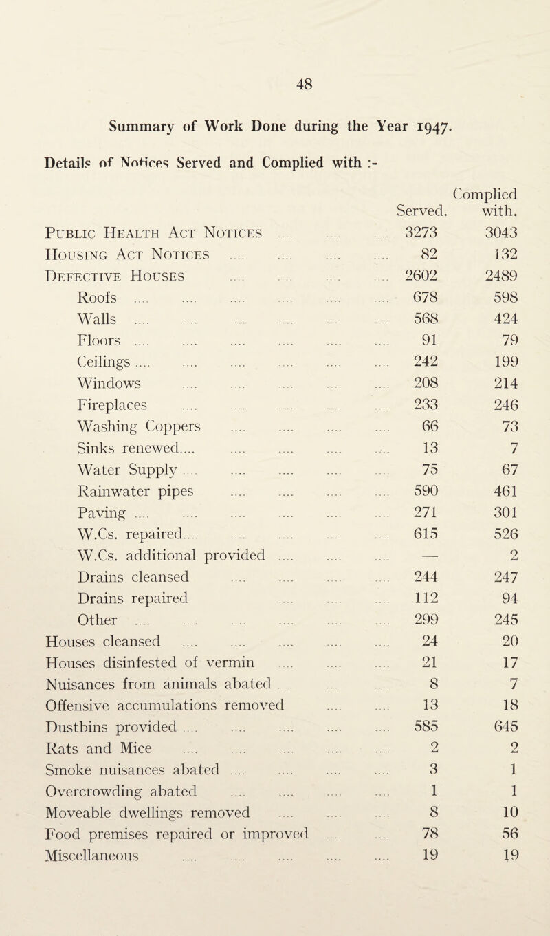 Summary of Work Done during the Year 1947. Detail? of Notices Served and Complied with Served. Complied with. Public Health Act Notices 3273 3043 Housing Act Notices . 82 132 Defective Houses . 2602 2489 Roofs .... ... 678 598 Walls . .... 568 424 Floors .... 91 79 Ceilings. .... 242 199 Windows .... 208 214 Fireplaces .... 233 246 Washing Coppers 66 73 Sinks renewed.... 13 7 Water Supply. 75 67 Rainwater pipes .... 590 461 Paving .... ... 271 301 W.Cs. repaired. .. .... 615 526 W.Cs. additional provided .... — 2 Drains cleansed 244 247 Drains repaired 112 94 Other .... 299 245 Houses cleansed 24 20 Houses disinfested of vermin 21 17 Nuisances from animals abated .... 8 7 Offensive accumulations removed 13 18 Dustbins provided .... .... 585 645 Rats and Mice 2 2 Smoke nuisances abated .... 3 1 Overcrowding abated 1 1 Moveable dwellings removed 8 10 Food premises repaired or improved 78 56 Miscellaneous . 19 19