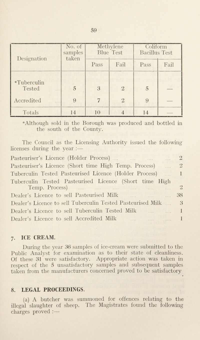 Designation No. of samples taken Metl: Blue lylene Test Coliform Bacillus Test Pass Fail Pass Fail ♦Tuberculin Tested 5 3 2 5 Accredited 9 7 2 9 — Totals 14 10 4 14 -- ; ♦Although sold in the Borough was produced and bottled in the south of the County. The Council as the Licensing Authority issued the following licenses during the year :—- Pasteuriser’s Licence (Holder Process) .... .... .... .... 2 Pasteuriser's Licence (Short time High Temp. Process) .... 2 Tuberculin Tested Pasteurised Licence (Holder Process) .... 1 Tuberculin Tested Pasteurised Licence (Short time High Temp. Process) .... .... .... .... .... .... 2 Dealer’s Licence to sell Pasteurised Milk .... .... .... 38 Dealer’s Licence to sell Tuberculin Tested Pasteurised Milk .... 3 Dealer’s Licence to sell Tuberculin Tested Milk 1 Dealer’s Licence to sell Accredited Milk . 1 7. ICE CREAM. During the year 36 samples of ice-cream were submitted to the Public Analyst for examination as to their state of cleanliness. Of these 31 were satisfactory. Appropriate action was taken in respect of the 5 unsatisfactory samples and subsequent samples taken from the manufacturers concerned proved to be satisfactory 8. LEGAL PROCEEDINGS. (a) A butcher was summoned for offences relating to the illegal slaughter of sheep. The Magistrates found the following charges proved :—