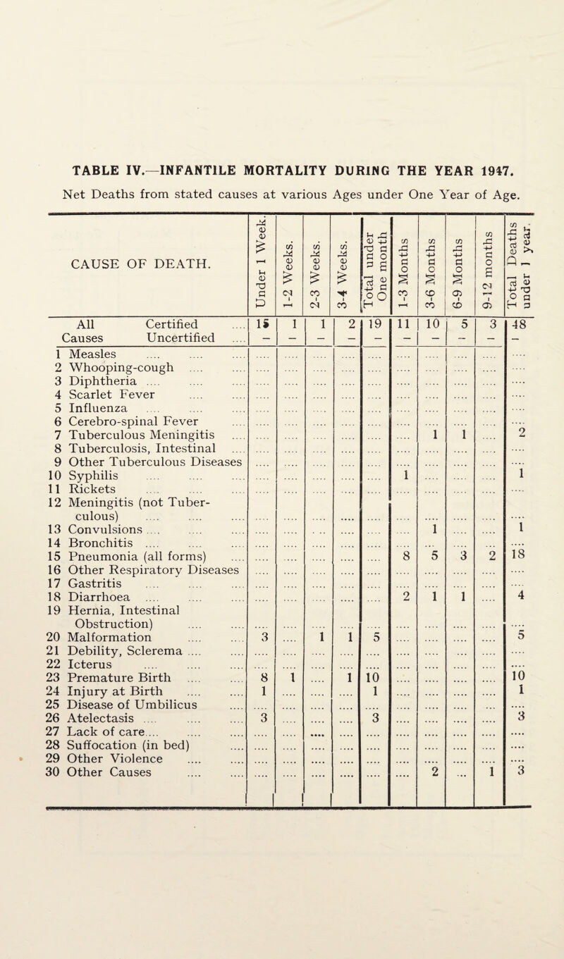 TABLE IV.—INFANTILE MORTALITY DURING THE YEAR 1947. Net Deaths from stated causes at various Ages under One Year of Age. A CO ,  D <D lH A C/D ^ <4 £ co M CO X co r* D +J X) CJ d O cn A +-> A C/D +-> +-> c ri £ D 4-. CAUSE OF DEATH. t-H Ih CD d a 0) 0) £ Cl D D £ CO CD 0) £ 3 a 73 g i O o 3 o s CO d o S CD o § 05 o a d T—< Q _ r—H U Oj <U 03 o q P t-H Cl CO [H r-H CO CD 05 H 3 All Certified 15 1 1 2 19 11 10 5 3 48 Causes Uncertified — — — — — — — — — — 1 Measles 2 Whooping-cough 3 Diphtheria .... 4 Scarlet Fever 5 Influenza .... 6 Cerebro-spinal Fever 7 Tuberculous Meningitis 8 Tuberculosis, Intestinal i 1 2 9 Other Tuberculous Diseases .... 10 Syphilis 11 Rickets 1 1 12 Meningitis (not Tuber- culous) .... 1 13 Convulsions .... 14 Bronchitis .... l 18 15 Pneumonia (all forms) 16 Other Respiratorv Diseases 8 5 3 2 17 Gastritis 18 Diarrhoea 19 Hernia, Intestinal .... 2 i i 4 Obstruction) .... 20 Malformation 3 l 1 5 5 21 Debility, Sclerema .... 22 Icterus 23 Premature Birth 8 1 i 10 .... 10 24 Injury at Birth 1 .... 1 .... I 25 Disease of Umbilicus 26 Atelectasis .... 3 .... 3 .... 3 27 Lack of care ... • ••• .... 28 Suffocation (in bed) 29 Other Violence .... .... .... .... .... I 1 t ! .... .... .... ...