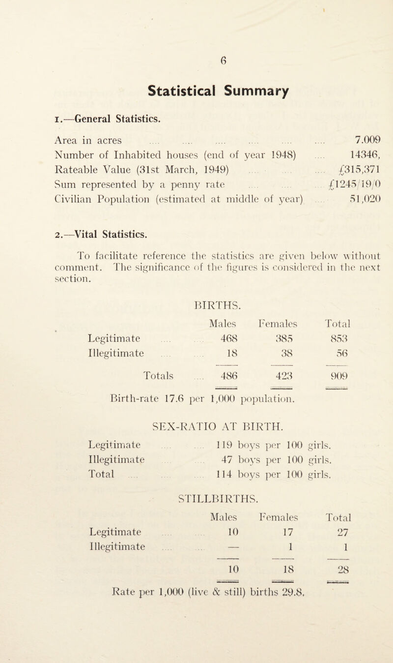 Statistical Summary i.—General Statistics. Area in acres .... .... .... .... . . .... 7.009 Number of Inhabited houses (end of year 1948) .... 14346, Rateable Value (31st March, 1949) .... £315,371 Sum represented by a penny rate .... ... £1245/19/0 Civilian Population (estimated at middle of year) 51,020 2.—Vital Statistics. To facilitate reference the statistics are given below without comment. The significance of the figures is considered in the next section. BIRTHS. Males Females Total Legitimate 468 385 853 Illegitimate 18 38 56 Totals .... 486 423 909 Birth-rate 17.6 per 1,000 population. SEX-RATIO AT BIRTH. Legitimate 119 bo}^ per 100 girls. Illegitimate 47 boys per 100 girls. Total 114 boys per 100 girls. STILLBIRTHS. Males Females Total Legitimate 10 17 27 Illegitimate — 1 1 10 18 28 Rate per 1,000 (live & still) births 29.8,