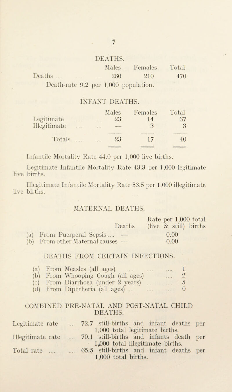 DEATHS. Males Females Total Deaths. 260 210 470 Death-rate 9.2 per 1,000 population. INFANT DEATHS. Males Females Total Legitimate .... 23 14 37 Illegitimate .... .... — 3 3 Totals . 23 17 40 Infantile Mortality Rate 44.0 per 1,000 live births. Legitimate Infantile Mortality Rate 43.3 per 1,000 legitimate live births. Illegitimate Infantile Mortality Rate 53.5 per 1,000 illegitimate live births. MATERNAL DEATHS. Rate per 1,000 total Deaths (live & still) births (a) From Puerperal Sepsis .... — 0.00 (b) From other Maternal causes — 0.00 DEATHS FROM CERTAIN INFECTIONS. (a) From Measles (all ages) .... .... .... 1 (b) From Whooping Cough (all ages) .... 2 (c) From Diarrhoea (under 2 years) .... .... 5 (d) From Diphtheria (all ages) .... ... .... 0 COMBINED PRE-NATAL AND POST-NATAL CHILD DEATHS. Legitimate rate 72.7 still-births and infant deaths per 1,000 total legitimate births. Illegitimate rate .... 70.1 still-births and infants death per 1,000 total illegitimate births. Total rate . 65.5 still-births and infant deaths per 1,000 total births.