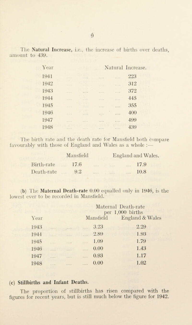 § The Natural Increase, i.e., amount to 439. the increase of births over deaths, Year Natural Increase. 1941 223 1942 312 1943 372 1944 445 1945 355 1946 . ' .... 400 1947 499 1948 439 The birth rate and the death rate for Mansfield both compare favourably with those of England and Wales as a whole :— Mansfield England and Wales. Birth-rate 17.6 .... .... .... 17.9 Death-rate 9.2 .... .... .... 10.8 (b) The Maternal Death-rate 0.00 equalled only in 1946, is the lowest ever to be recorded in Mansfield. Maternal Death-rate per 1,000 births Year Mansfield England & Wales 1943 .... . 3.23 2.29 1944 . 2.89 1.93 1945 . 1.09 1.79 1946 .... . 0.00 1.43 1947 .... . 0.93 1.17 1948 .... . 0.00 1.02 (c) Stillbirths and Infant Deaths. The proportion of stillbirths has risen compared with the figures for recent years, but is still much below the figure for 1942.