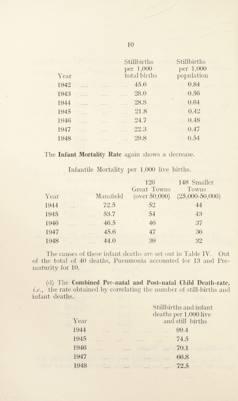 Stillbirths Stillbirths per 1,000 per 1,000 Year total births population 1942 .... . 45.6 0.84 1943 .... . 28.0 0.56 1944 .... . 28.8 0.64 1945 . 21.8 0.42 1946 . 24.7 0.48 1947 . 22.3 0.47 1948 . 29.8 0.54 The Infant Mortality Rate again shows a decrease. Infantile Mortality per 1,000 live births. 126 148 Smaller Great Towns Towns Year Mansfield (over 50,000) (25,000-50,000) 1944 .... ... 72.5 52 44 1945 .... 53.7 54 43 1946 .... 46.5 46 37 1947 ... 45.6 47 36 1948 .... 44.0 39 32 The causes of these infant deaths are set out in Table IV, Out of the total of 40 deaths, Pneumonia accounted for 13 and Pre¬ maturity for 10. (cl) the Combined Pre-natal and Post-natal Child Death-rate, i.e., the rate obtained by correlating the number of still-births and infant deaths. Stillbirths and infant deaths per 1,000 live Year and still births 1944 . 99.4 1945 . 74.5 1946 .... . 70.1 1947 . 66.8 1948 . 72.5