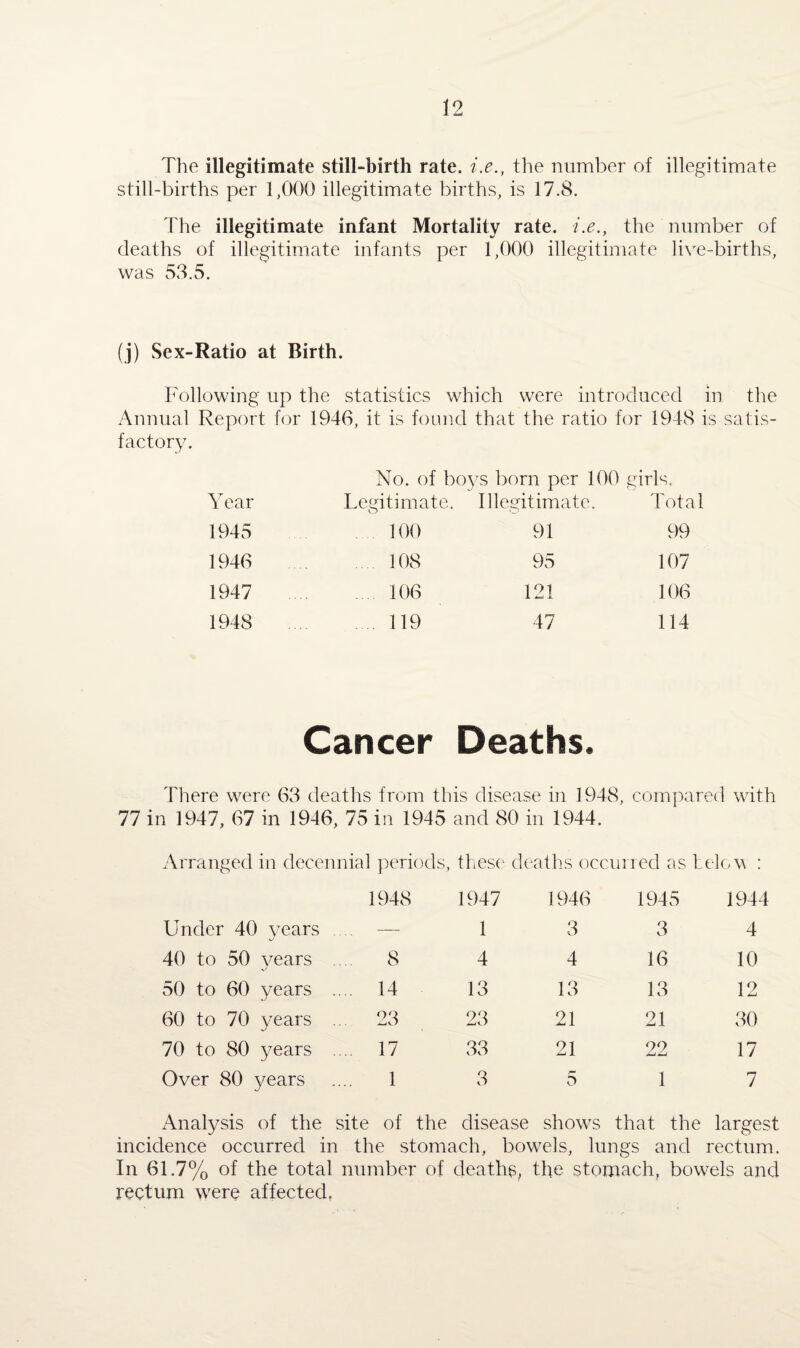 The illegitimate still-birth rate, i.e., the number of illegitimate still-births per 1,000 illegitimate births, is 17.8. The illegitimate infant Mortality rate, i.e., the number of deaths of illegitimate infants per 1,000 illegitimate live-births, was 53.5. (j) Sex-Ratio at Birth. Following up the statistics which were introduced in the Annual Report for 1946, it is found that the ratio for 1948 is satis¬ factory. No. of boys born per 100 girls. Year Legitimate. Illegitimate. Total 1945 100 91 99 1946 108 95 107 1947 106 121 106 1948 119 47 114 Cancer Deaths. There were 63 deaths from this disease in 1948, compared with 77 in 1947, 67 in 1946, 75 in 1945 and 80 in 1944. Arranged in decennial periods, these deaths occurred as telov : 1948 1947 1946 1945 1944 Under 40 years — 1 3 3 4 40 to 50 years .... 8 4 4 16 10 50 to 60 years .... 14 13 13 13 12 60 to 70 years ... 23 23 21 21 30 70 to 80 years 17 33 21 22 17 Over 80 years 1 3 5 1 7 Analysis of the site of the disease shows that the largest incidence occurred in the stomach, bowels, lungs and rectum. In 61.7% of the total number of deaths, the stomach, bowels and rectum were affected.
