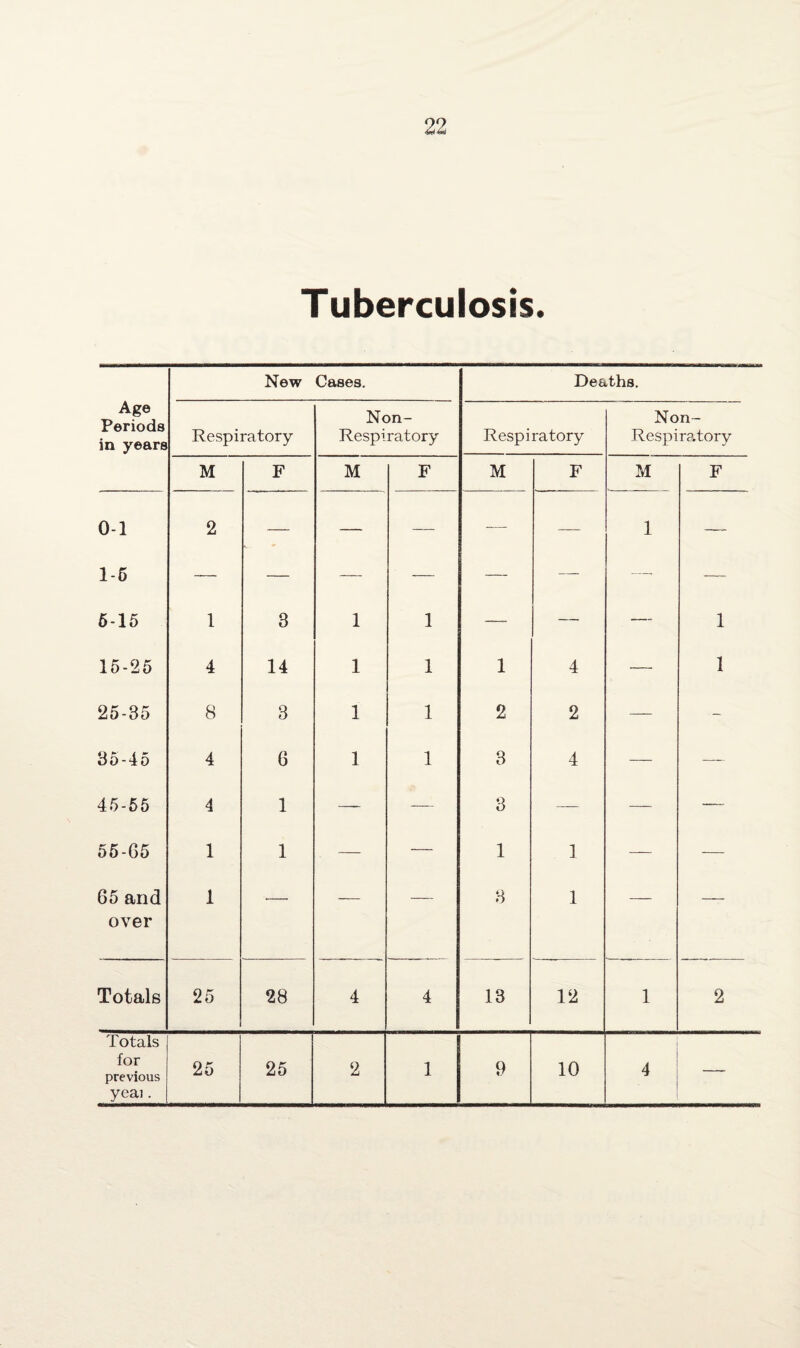 Tuberculosis. New Cases. Deaths. Age Periods in years Respiratory Non- Respiratory Respiratory Non- Respirp.tory M F M F M F M F 0-1 2 — — — — —— 1 — 1-6 — — — — — — —, — 6-15 1 3 1 1 — — —_ 1 15-25 4 14 1 1 1 4 — 1 25-35 8 3 1 1 2 2 — - 35-45 4 6 1 1 3 4 — — 45-55 4 1 —- — 3 — — — 55-G5 1 1 — — 1 1 — — 65 and over 1 — — — 3 1 — — Totals 25 28 4 4 13 12 1 2 Totals for previous yeai. 25 25 2 1 9 10 4 —