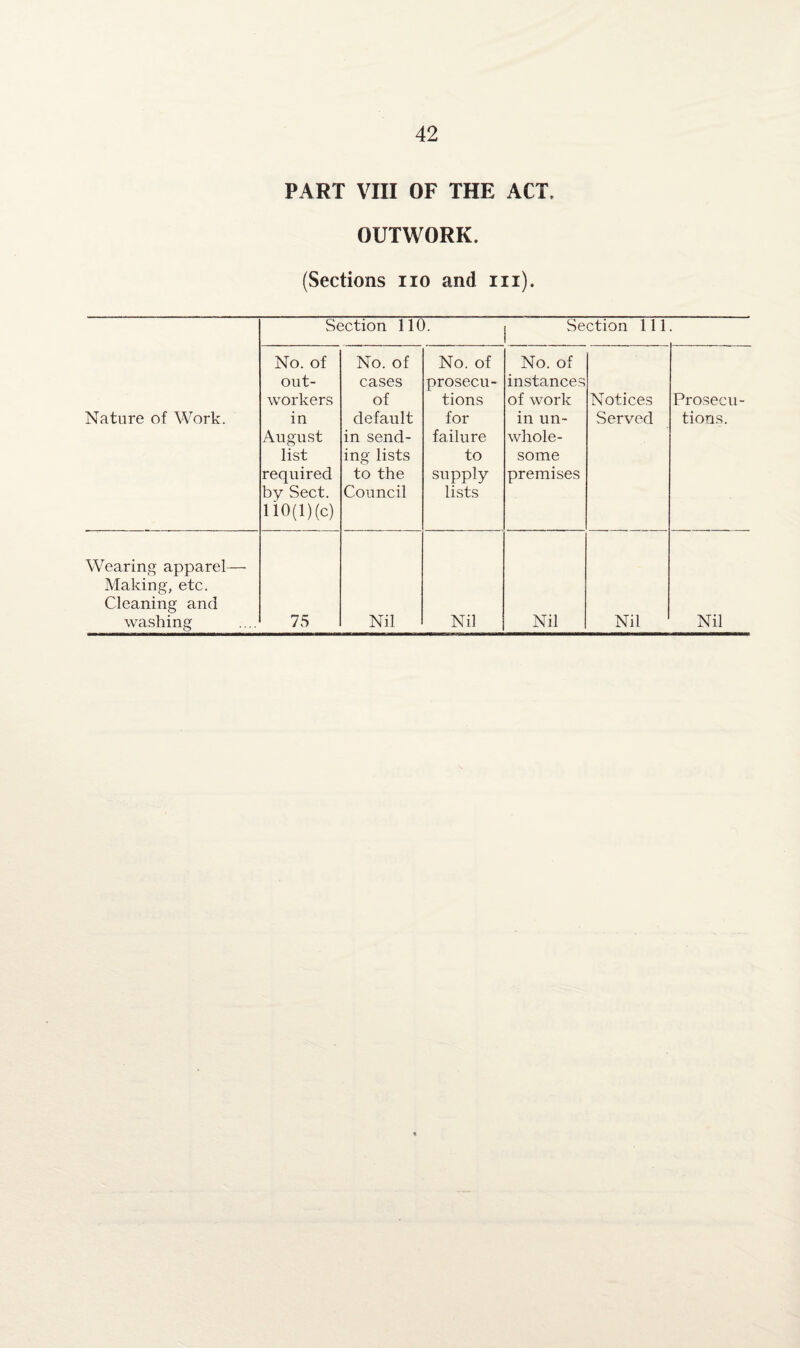 PART VIII OF THE ACT, OUTWORK. (Sections no and in). Section 110. Section 111 Nature of Work. No. of out¬ workers in August list required by Sect. 110(1) (c) No. of cases of default in send¬ ing lists to the Council No. of prosecu¬ tions for failure to supply lists No. of instances of work in un¬ whole¬ some premises Notices Served Prosecu¬ tions. Wearing apparel— Making, etc. Cleaning and washing 75 Nil Nil Nil Nil Nil