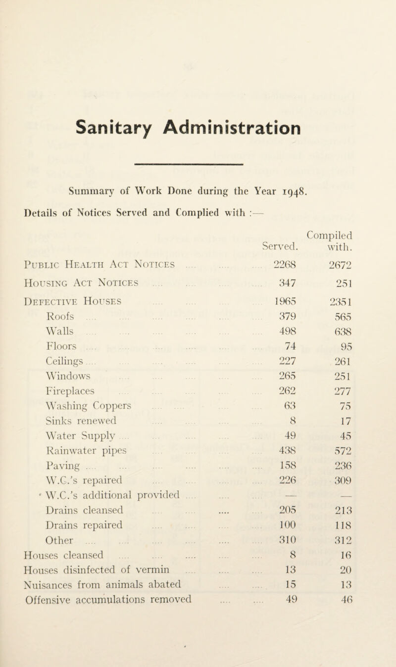 Sanitary Administration Summary of Work Done during the Details of Notices Served and Complied with : Year 1948. Served. Compiled with. Public Health Act Notices . 2268 2672 Housing Act Notices 347 251 Defective Houses 1965 2351 Roofs 379 565 Walls . 498 638 Floors .... 74 95 Ceilings .... 227 261 Windows 265 251 Fireplaces 262 277 Washing Coppers 63 75 Sinks renewed 8 17 Water Supply .... 49 45 Rainwater pipes 438 572 Paving .... 158 236 W.C.'s repaired 226 309 ' W.C.'s additional provided .... — — Drains cleansed . . 205 213 Drains repaired 100 118 Other .... 310 312 Houses cleansed 8 16 Houses disinfected of vermin . 13 20 Nuisances from animals abated 15 13 Offensive accumulations removed 49 46
