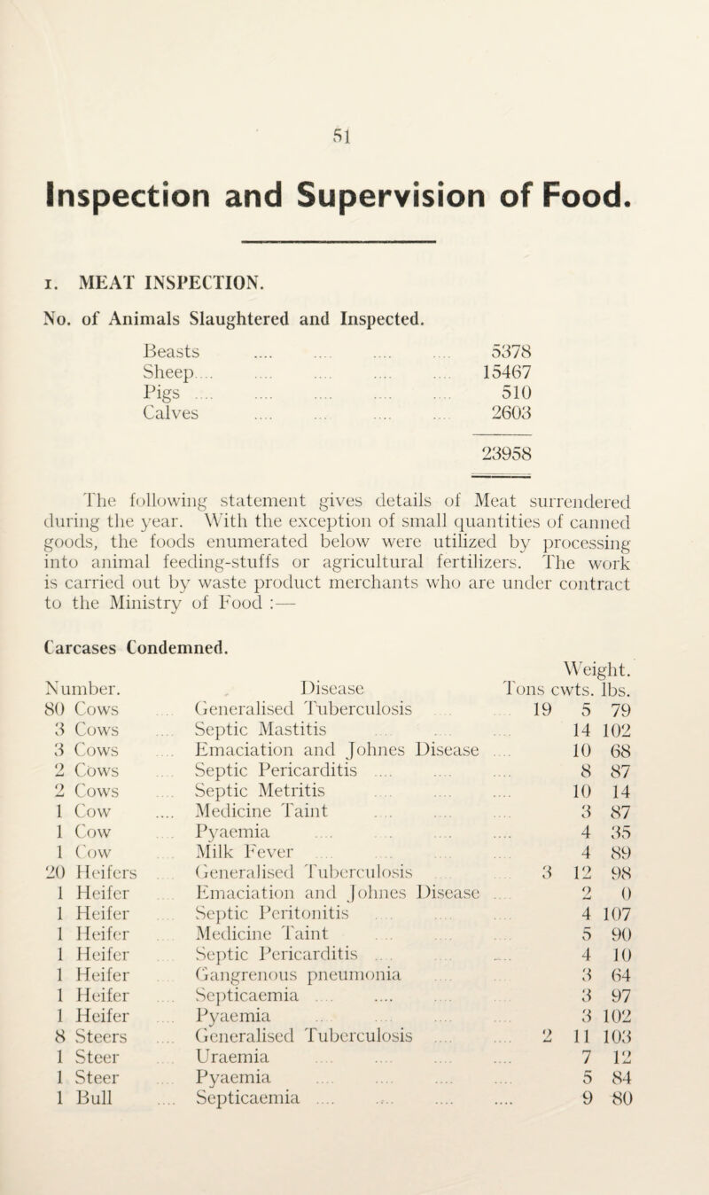 Inspection and Supervision of Food. i. MEAT INSPECTION. No. of Animals Slaughtered and Inspected. Beasts . . 5378 Sheep... 15467 Pigs . 510 Calves . 2603 23958 The following statement gives details of Meat surrendered during the year. With the exception of small quantities of canned goods, the foods enumerated below were utilized by processing into animal feeding-stuffs or agricultural fertilizers. The work is carried out by waste product merchants who are under contract to the Ministry of Food :— Carcases Condemned. Number. Disease Weight. Tons cwts. lbs. 80 Cows Generalised Tuberculosis 19 5 79 3 Cows Septic Mastitis 14 102 3 Cows Emaciation and Johnes Disease 10 68 o Cows Septic Pericarditis .... 8 87 2 Cows Septic Metritis 10 14 1 Cow .. Medicine Taint 3 87 1 Cow Pyaemia 4 35 1 Cow Milk Fever 4 89 20 Heifers (Generalised Tubercu 1 osis 3 12 98 1 Heifer Emaciation and Johnes Disease 9 .... w 0 1 Heifer Septic Peritonitis 4 107 1 Heifer Medicine Taint 5 90 1 Heifer Septic Pericarditis .. 4 10 1 Heifer Gangrenous pneumonia 3 64 1 Heifer Septicaemia . . 3 97 1 Heifer Pyaemia 3 102 8 Steers Generalised Tuberculosis 2 11 103 1 Steer Uraemia . . 7 12 1 Steer Pyaemia 5 84 1 Bull Septicaemia .... 9 80