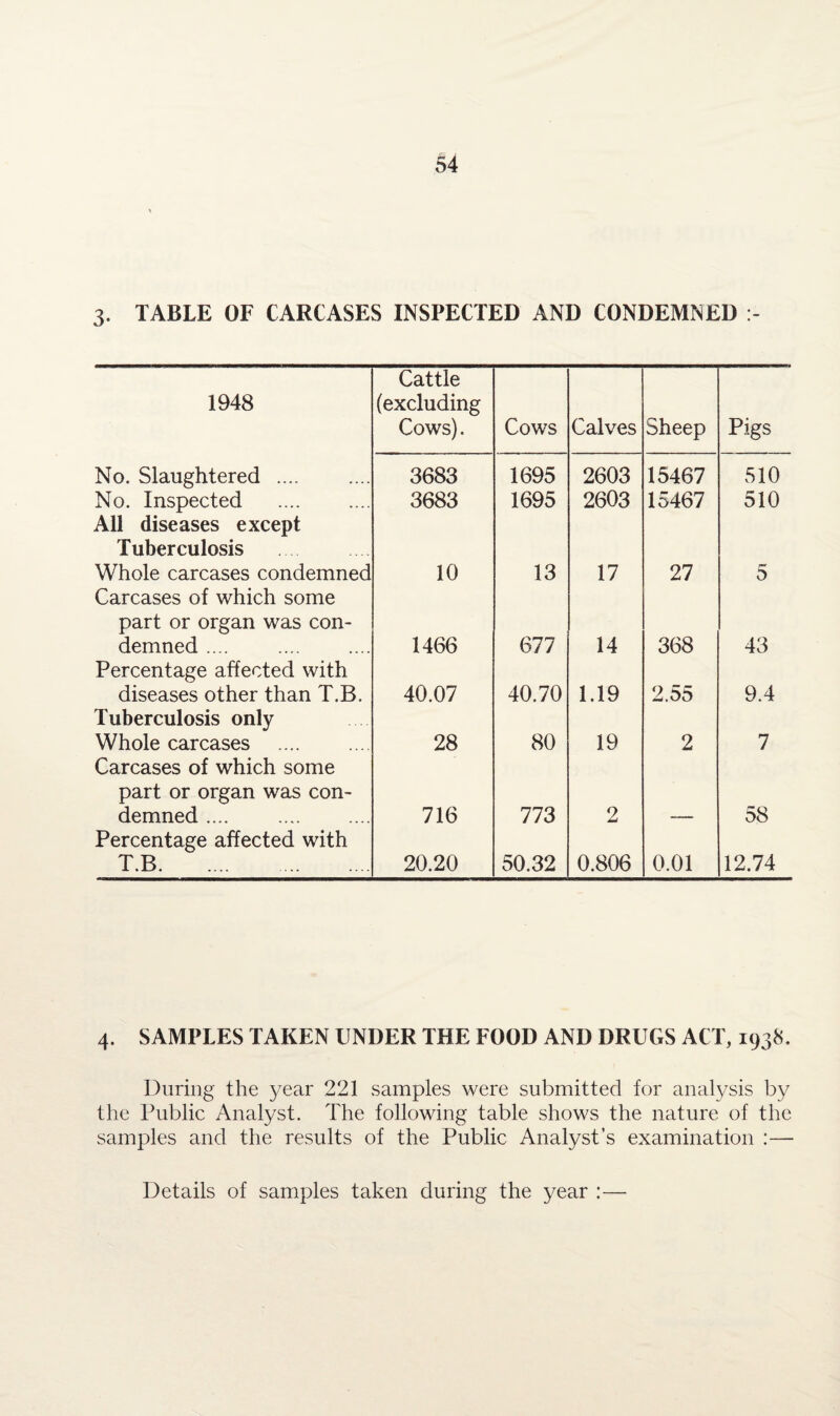 3. TABLE OF CARCASES INSPECTED AND CONDEMNED 1948 Cattle (excluding Cows). Cows Calves Sheep Pigs No. Slaughtered .... 3683 1695 2603 15467 510 No. Inspected . 3683 1695 2603 15467 510 All diseases except Tuberculosis Whole carcases condemned 10 13 17 27 5 Carcases of which some part or organ was con¬ demned . 1466 677 14 368 43 Percentage affected with diseases other than T.B. 40.07 40.70 1.19 2.55 9.4 Tuberculosis only Whole carcases . 28 80 19 2 7 Carcases of which some part or organ was con¬ demned . 716 773 2 58 Percentage affected with T.B. 20.20 50.32 0.806 0.01 12.74 4. SAMPLES TAKEN UNDER THE FOOD AND DRUGS ACT, 1938. During the year 221 samples were submitted for analysis by the Public Analyst. The following table shows the nature of the samples and the results of the Public Analyst’s examination :— Details of samples taken during the year :—