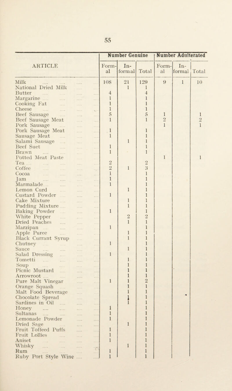 ARTICLE Number Genuine Number Adulterated Form¬ al In¬ formal Total Form¬ al In¬ formal Total Milk . 108 21 129 9 1 10 National Dried Milk 1 1 Butter 4 4 Margarine .... 1 1 Cooking Fat 1 1 Cheese 1 1 Beef Sausage 5 5 1 1 Beef Sausage Meat 1 1 2 2 Pork Sausage 1 1 Pork Sausage Meat 1 1 Sausage Meat 1 1 Salami Sausage .... 1 1 Beef Suet 1 1 Brawn 1 1 Potted Meat Paste 1 1 Tea. 2 2 Coffee 2 1 3 Cocoa 1 1 Jam . 1 1 Marmalade... 1 1 Lemon Curd 1 1 Custard Powder 1 1 Cake Mixture 1 1 Pudding Mixture ... 1 1 Baking Powder 1 1 White Pepper 2 2 Dried Peaches 1 1 Marzipan .... 1 1 Apple Puree 1 1 Black Currant Syrup 1 1 Chutney 1 1 Sauce 1 1 Salad Dressing 1 1 Tometti 1 1 Soup 1 1 Picnic Mustard 1 1 Arrowroot .... 1 1 Pure Malt Vinegar 1 1 2 Orange Squash 1 1 Malt Food Beverage . . 1 1 Chocolate Spread 1 1 Sardines in Oil 1 1 Honey 1 1 Sultanas 1 1 Lemonade Powder 1 1 Dried Sage 1 1 Fruit Toffeed Puffs 1 1 Fruit Lollies 1 1 Aniset 1 1 Whisky .... ... .... .^. 1 1 Rum .... .. .... ... 1 1 Ruby Port Style Wine ... 1 1