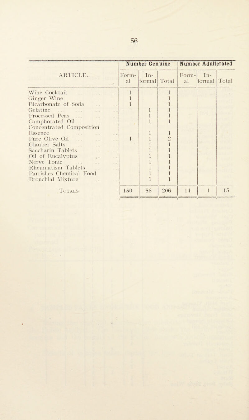 ARTICLE. Number Genuine Number Adulterated Form¬ al In¬ formal Total Form¬ al In¬ formal T otal Wine Cocktail 1 1 Ginger Wine 1 1 Bicarbonate of Soda 1 1 Gelatine 1 1 Processed Peas 1 1 Camphorated Oil 1 1 Concentrated Composition Essence 1 1 Pure Olive Oil 1 1 2 Glauber Salts 1 1 Saccharin Tablets 1 1 Oil of Eucalyptus 1 1 Nerve Tonic 1 1 Rheumatism Tablets 1 1 Parrishes Chemical Food 1 1 Bronchial Mixture 1 1 Totals 150 56 206 14 1 15 i i