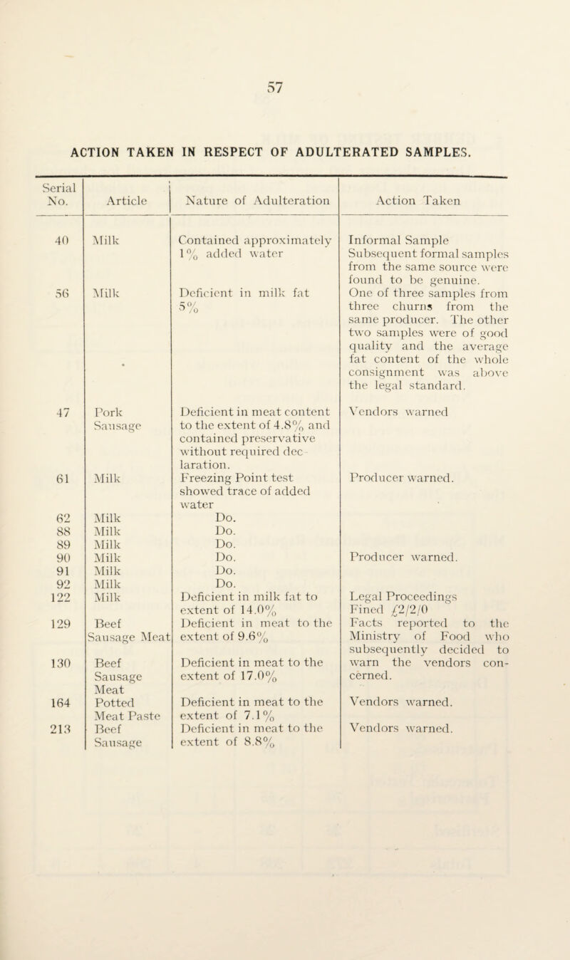 Serial No. i Article Nature of Adulteration Action Taken 40 Milk Contained approximately 1% added water Informal Sample Subsequent formal samples from the same source were found to be genuine. 56 Milk Deficient in milk fat 5°/ ° /o One of three samples from three churns from the same producer. The other two samples were of good quality and the average fat content of the whole consignment was above the legal standard. 47 Pork Sausage Deficient in meat content to the extent of 4.8% and contained preservative without required dec laration. Vendors warned 61 Milk Freezing Point test showed trace of added water Producer warned. 62 Milk Do. 88 Milk Do. 89 Milk Do. 90 Milk Do. Producer warned. 91 Milk Do. 92 Milk Do. 122 Milk Deficient in milk fat to extent of 14.0% Legal Proceedings Fined £2/2/0 129 Beef Deficient in meat to the Facts reported to the Sausage Meat extent of 9.6% Ministry of Food who subsequently decided to 130 Beef Deficient in meat to the warn the vendors con- Sausage Meat extent of 17.0% cerned. 164 Potted Meat Paste Deficient in meat to the extent of 7.1% Vendors warned. 213 Beef Sausage Deficient in meat to the extent of 8.8% Vendors warned.