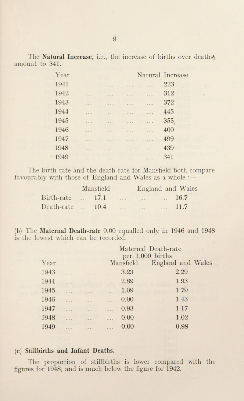 The Natural Increase, i.e., the increase of births over deaths* amount to 341. Year Natural Increase 1941 . 223 1942 . .... .... 312 1943 .... 372 1944 .... 445 1945 . .... .... 355. 1946 . . 400 1947 . 499 1948 . 439 1949 . 341 The birth rate and the death rate for Mansfield both compare favourably with those of England and Wales as a whole :— Mansfield England and Wales Birth-rate .... 17.1 .... .... .... 16.7 Death-rate .... 10.4 .... .... .... 11.7 (b) The Maternal Death-rate 0.00 equalled only in 1946 and 1948 is the lowest which can be recorded. Maternal Death-rate per 1,000 births Year Mansfield England and Wale^ 1943 3.23 2.29 1944 . 2.89 1.93 1945 . . 1.09 1.79 1946 . . 0.00 1.43 1947 . . 0.93 1.17 1948 . . 0.00 1.02 1949 . . 0.00 0.98 (c) Stillbirths and Infant Deaths. The proportion of stillbirths is lower compared with the figures for 1948, and is much below the figure for 1942.