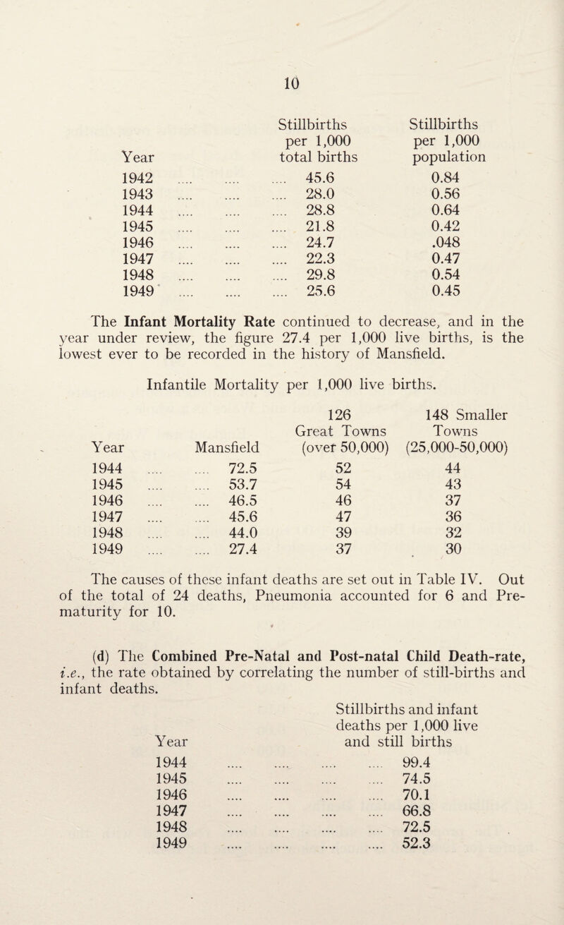 Year Stillbirths per 1,000 total births Stillbirths per 1,000 population 1942 .... .... 45.6 0.84 1943 .... .... 28.0 0.56 1944 .... .... 28.8 0.64 1945 .... .... 21.8 0.42 1946 .... .... 24.7 .048 1947 .... .... 22.3 0.47 1948 .... .... 29.8 0.54 1949 .... .... 25.6 0.45 The Infant Mortality Rate continued to decrease, and in the year under review, the figure 27.4 per 1,000 live births, is the lowest ever to be recorded in the history of Mansfield. Infantile Mortality per 1,000 live births. 126 148 Smaller Great Towns Towns Year Mansfield (over 50,000) (25,000-50,000) 1944 .... .... 72.5 52 44 1945 .... .... 53.7 54 43 1946 .... .... 46.5 46 37 1947 .... .... 45.6 47 36 1948 .... .... 44.0 39 32 1949 .... .... 27.4 37 30 The causes of these infant deaths are set out in Table IV. Out of the total of 24 deaths, Pneumonia accounted for 6 and Pre¬ maturity for 10. (d) The Combined Pre-Natal and Post-natal Child Death-rate, i.e., the rate obtained by correlating the number of still-births and infant deaths. Stillbirths and infant deaths per 1,000 live Year and still births 1944 99.4 1945 74.5 1946 70.1 1947 66.8 1948 72.5 1949 52.3