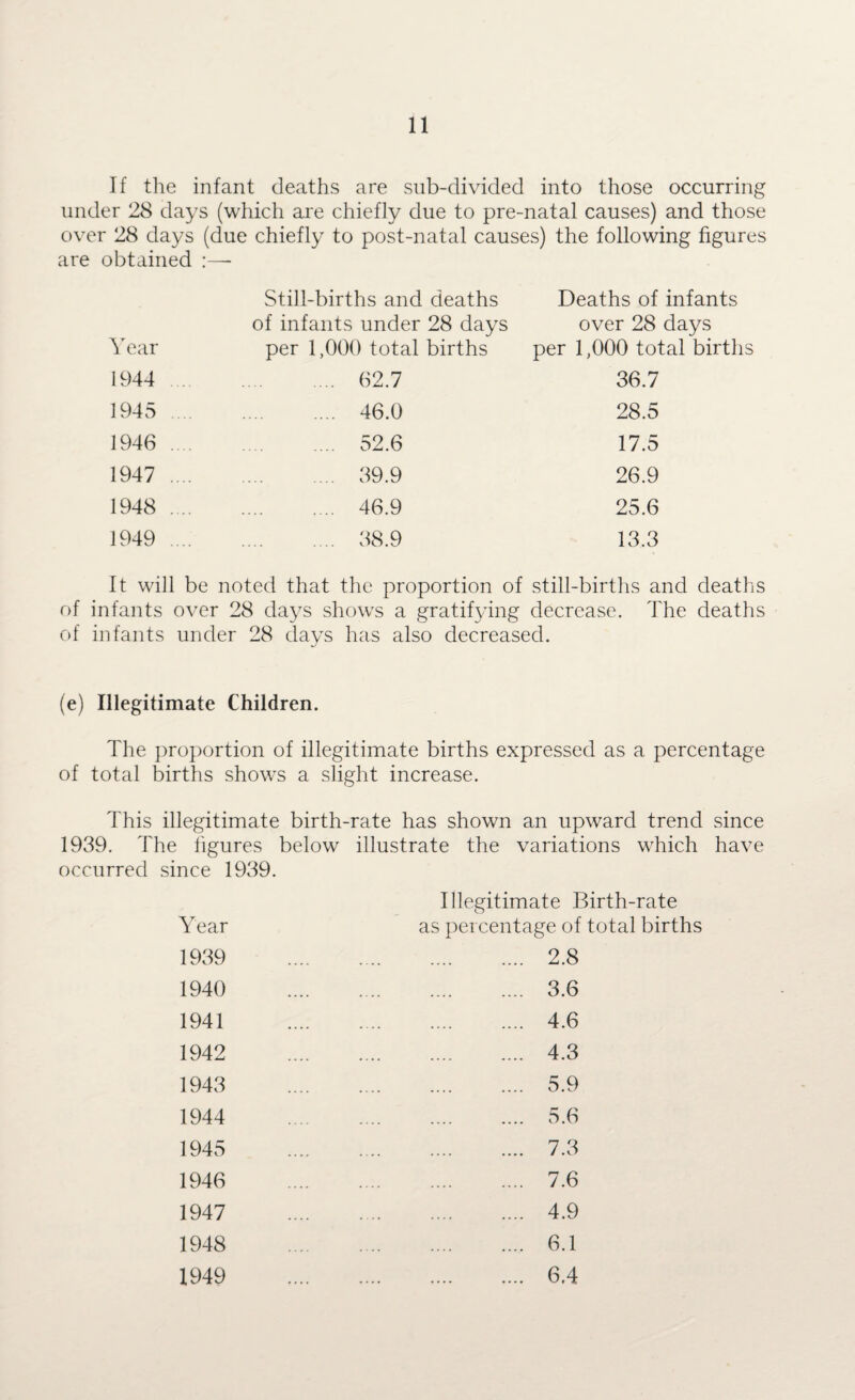 If the infant deaths are sub-divided into those occurring under 28 days (which are chiefly due to pre-natal causes) and those over 28 days (due chiefly to post-natal causes) the following figures are obtained Still-births and deaths Deaths of infants of infants under 28 days over 28 days Year per 1,000 total births per 1,000 total births 1944 .... . 62.7 36.7 3945 . 46.0 28.5 1946 .... . 52.6 17.5 1947 .... . 39.9 26.9 1948 .... . 46.9 25.6 1949 .... . 38.9 13.3 It will be noted that the proportion of still-births and deaths of infants over 28 days shows a gratifying decrease. The deaths of infants under 28 days has also decreased. (e) Illegitimate Children. The proportion of illegitimate births expressed as a percentage of total births shows a slight increase. This illegitimate birth-rate has shown an upward trend since 1939. The figures below illustrate the variations which have occurred since 1939. Illegitimate Birth-rate Year as percentage of total births 1939 . 2.8 1940 . 3.6 1941 . 4.6 1942 . 4.3 1943 . 5.9 1944 . 5.6 1945 . 7.3 1946 . 7.6 1947 . 4.9 1948 . 6.1 1949 . 6.4