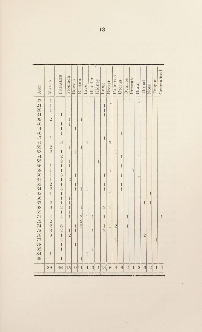 Age C/3 W — Females Stomach Bowels 1 Rectum Liver Bladder Kidney fcJO G G Breast Pancreas Uterus Ovaries Prostate Brain Throat Nose 22 1 1 24 1 1 28 1 1 34 1 1 39 o jLJ 1 1 40 1 1 44 1 1 46 1 1 47 1 1 51 3 1 2 52 2 1 1 53 2 1 2 1 54 2 1 1 55 2 1 1 56 1 1 1 1 58 1 1 1 1 60 1 3 1 1 1 1 61 1 1 2 63 2 1 1 1 1 64 2 3 1 1 1 1 1 65 1 1 1 1 66 1 1 67 2 1 1 1 1 68 3 2 1 1 2 1 69 1 1 71 4 4 1 2 1 1 1 1 72 2 2 74 2 6 1 2 1 1 2 1 75 3 2 1 1 1 2 76 3 1 2 2 77 2 1 78 1 1 82 1 1 84 1 1 86 1 1 39 46 15 9 11 4I 3 1 13 6 4 6 2 J 3 3 2 Generalised