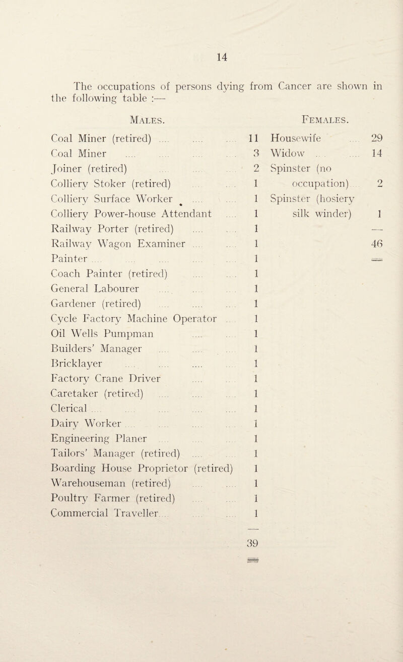 The occupations of persons dying from Cancer are shown in the following table Males. Females. Coal Miner (retired) .... Coal Miner Joiner (retired) Colliery Stoker (retired) Colliery Surface Worker Colliery Power-house Attendant Railway Porter (retired) Railway Wagon Examiner ... Painter .... Coach Painter (retired) General Labourer Gardener (retired) Cycle Factory Machine Operator Oil Wells Pumpman Builders' Manager Bricklayer Factory Crane Driver Caretaker (retired) Clerical. Dairy Worker .... Engineering Planer Tailors' Manager (retired) Boarding House Proprietor (retired) Warehouseman (retired) Poultry Farmer (retired) Commercial Traveller.... 11 3 2 1 1 1 1 1 1 1 1 1 1 1 1 1 1 1 1 1 1 1 1 1 1 1 Housewife .... 29 Widow . .... 14- Spinster (no occupation). 2 Spinster (hosiery silk winder) 1 46 39