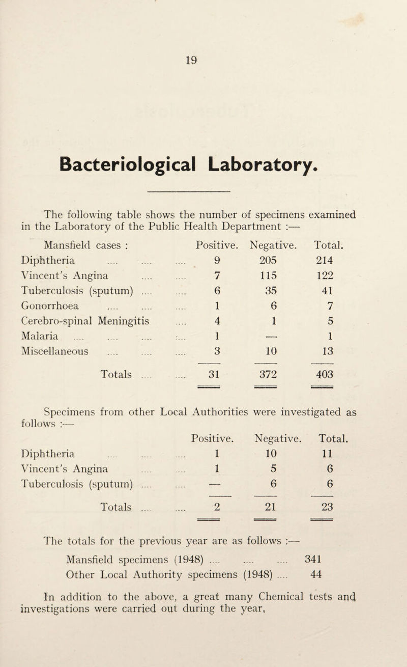 Bacteriological Laboratory. The following table shows the number of specimens in the Laboratory of the Public Health Department :— examined Mansfield cases : Positive. Negative. Total. Diphtheria 9 205 214 Vincent’s Angina 7 115 122 Tuberculosis (sputum) .... 6 35 41 Gonorrhoea 1 6 7 Cerebro-spinal Meningitis 4 1 5 Malaria 1 •—■ 1 Miscellaneous 3 10 13 Totals .... 31 372 403 Specimens from other Local Authorities were investigated as follows :— Positive. Negative. Total. Diphtheria .... ... .... 1 10 11 Vincent’s Angina ... 1 5 6 Tuberculosis (sputum) .... .... — 6 6 Totals . 2 21 23 The totals for the previous year are as follows :— Mansfield specimens (1948) .... .... .... 341 Other Local Authority specimens (1948) .... 44 In addition to the above, a great many Chemical tests and investigations were carried out during the year,